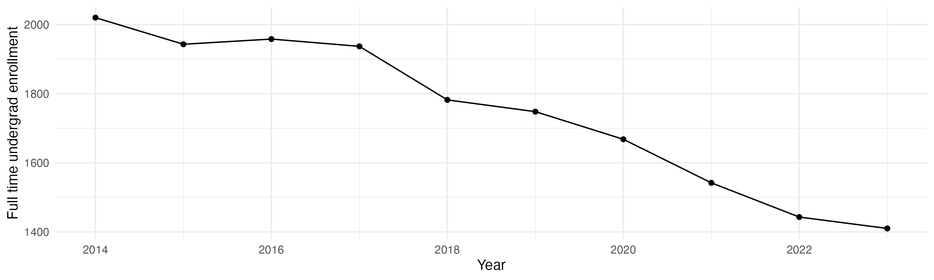 Line plot showing the the full time undergraduate enrollment over time