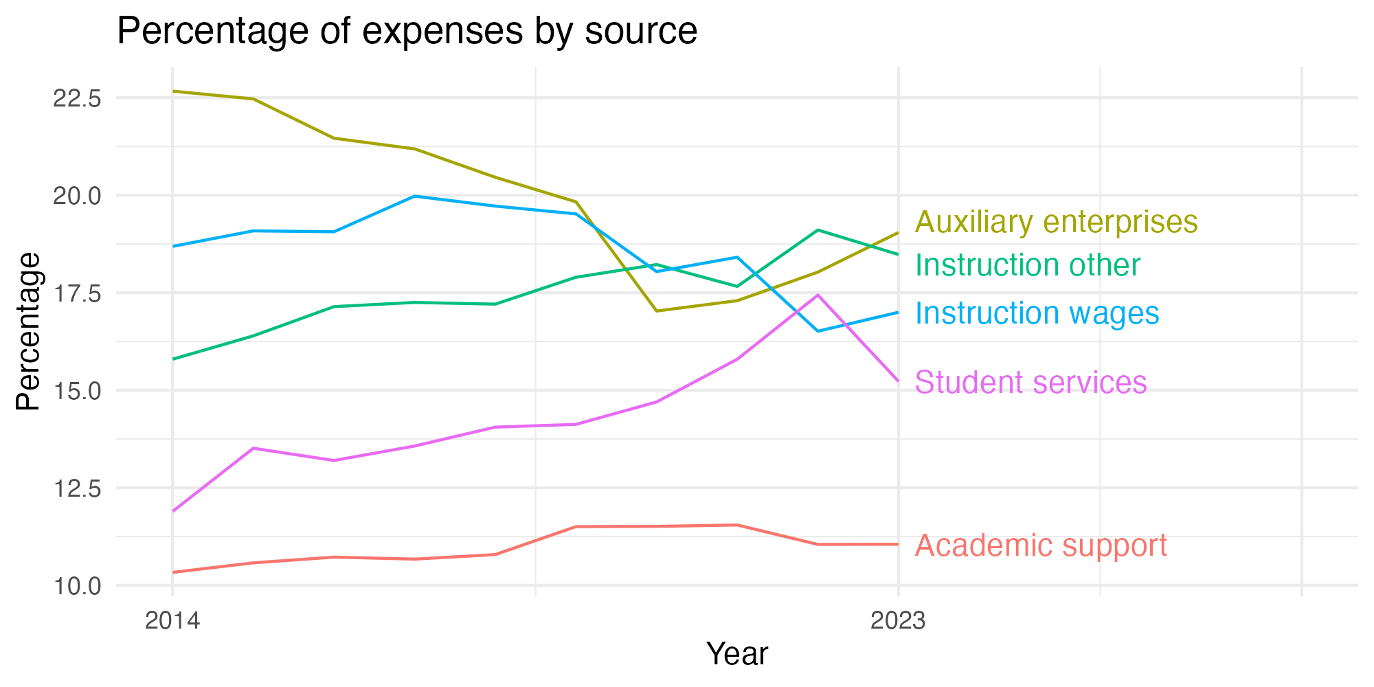 Line plot showing expenses by category over time.