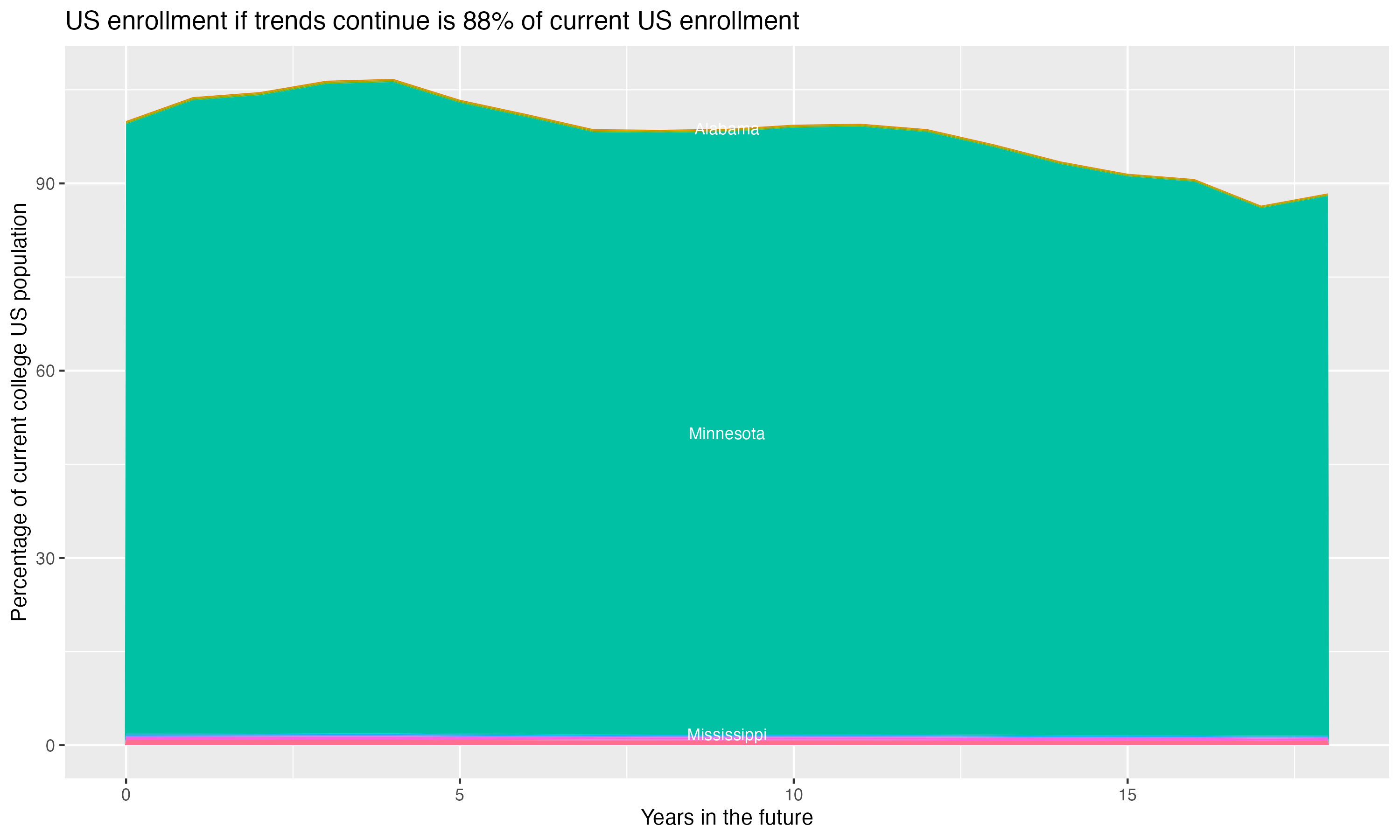 Stacked area plot showing trends if enrollment of 18 year olds per state stay constant; it will be 88percent of the current population.