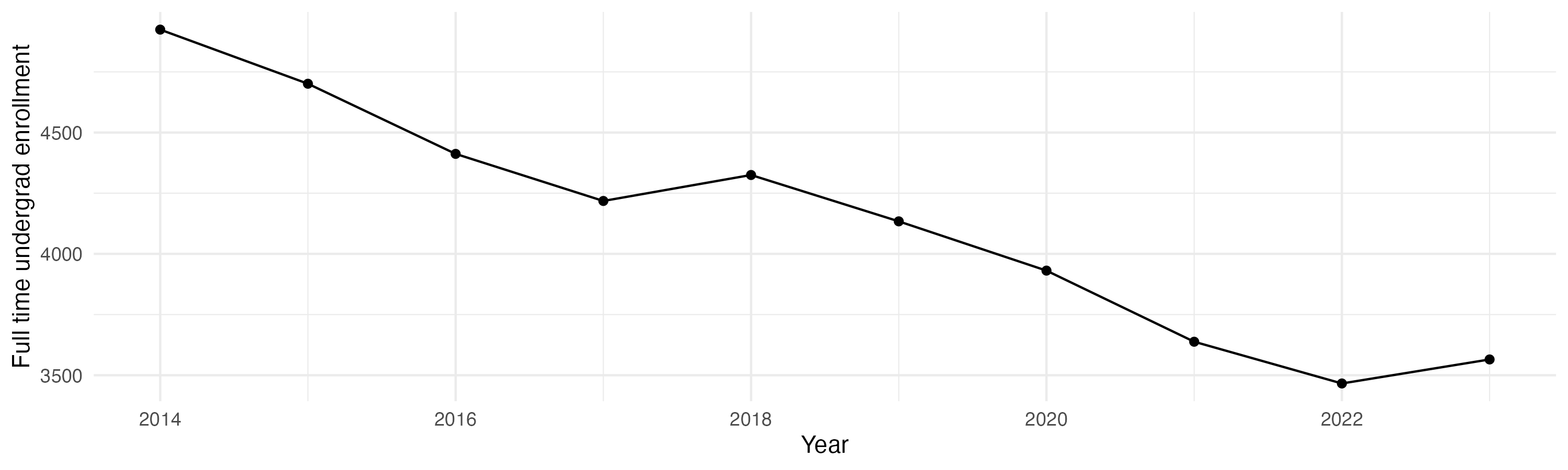 Line plot showing the the full time undergraduate enrollment over time
