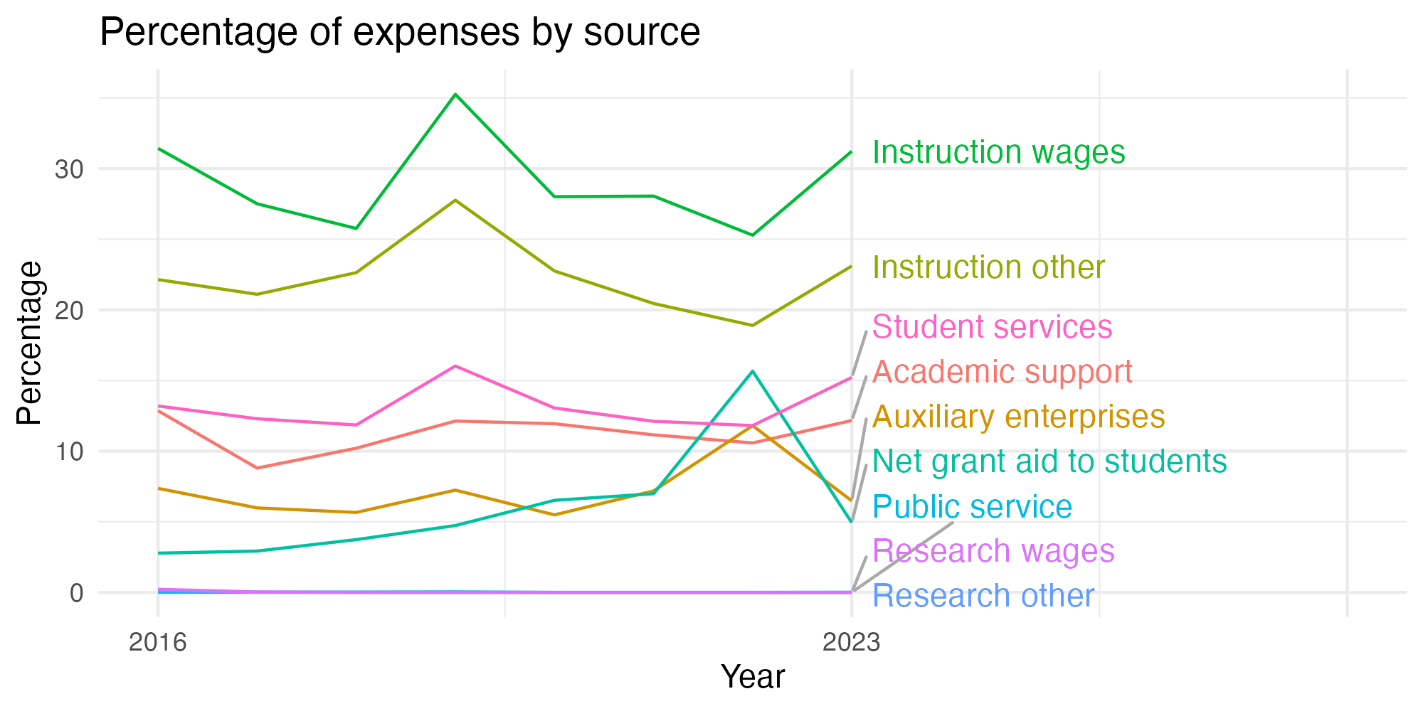 Line plot showing expenses by category over time.