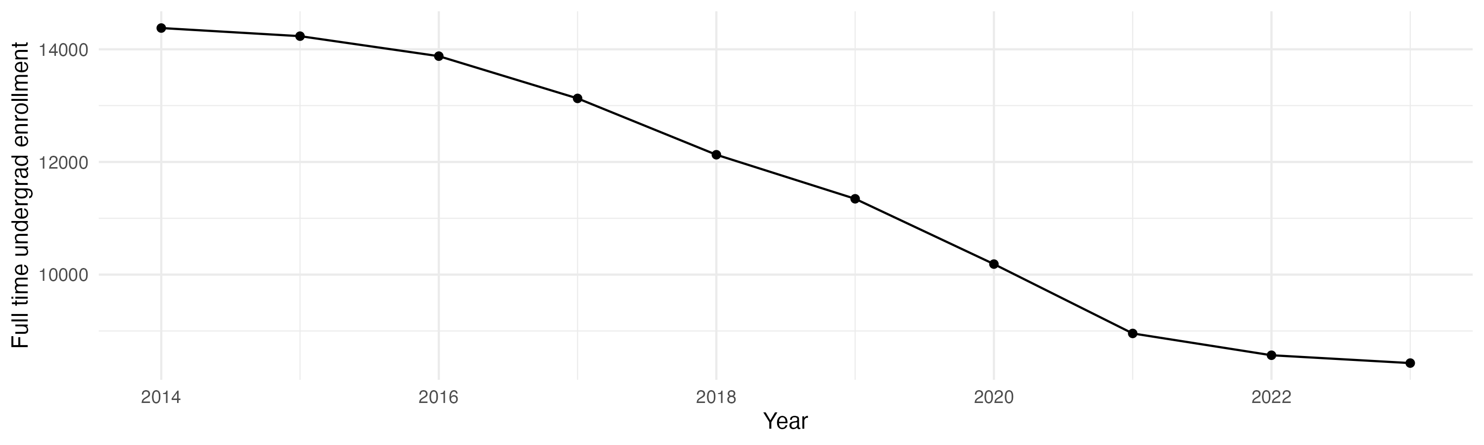 Line plot showing the the full time undergraduate enrollment over time