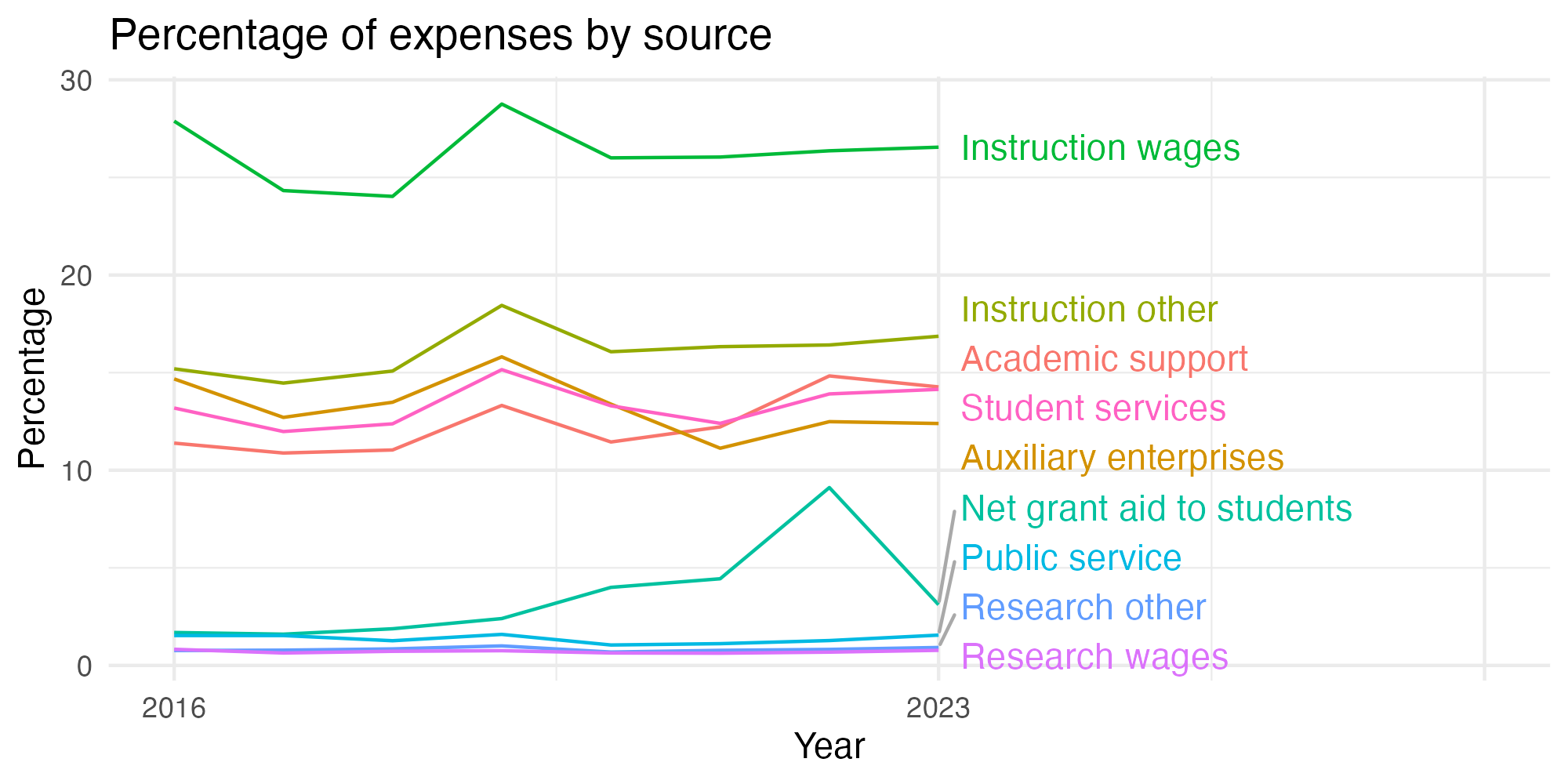 Line plot showing expenses by category over time.