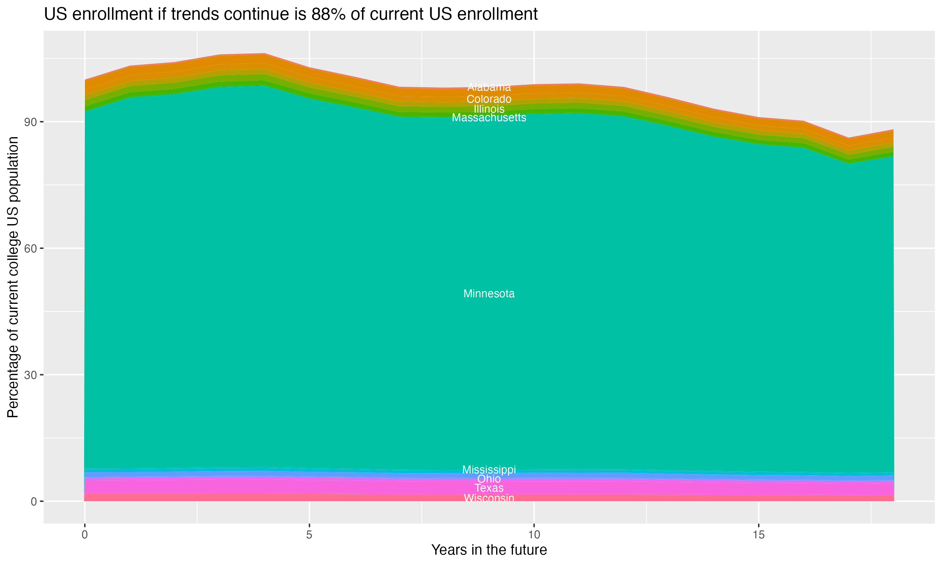 Stacked area plot showing trends if enrollment of 18 year olds per state stay constant; it will be 88percent of the current population.