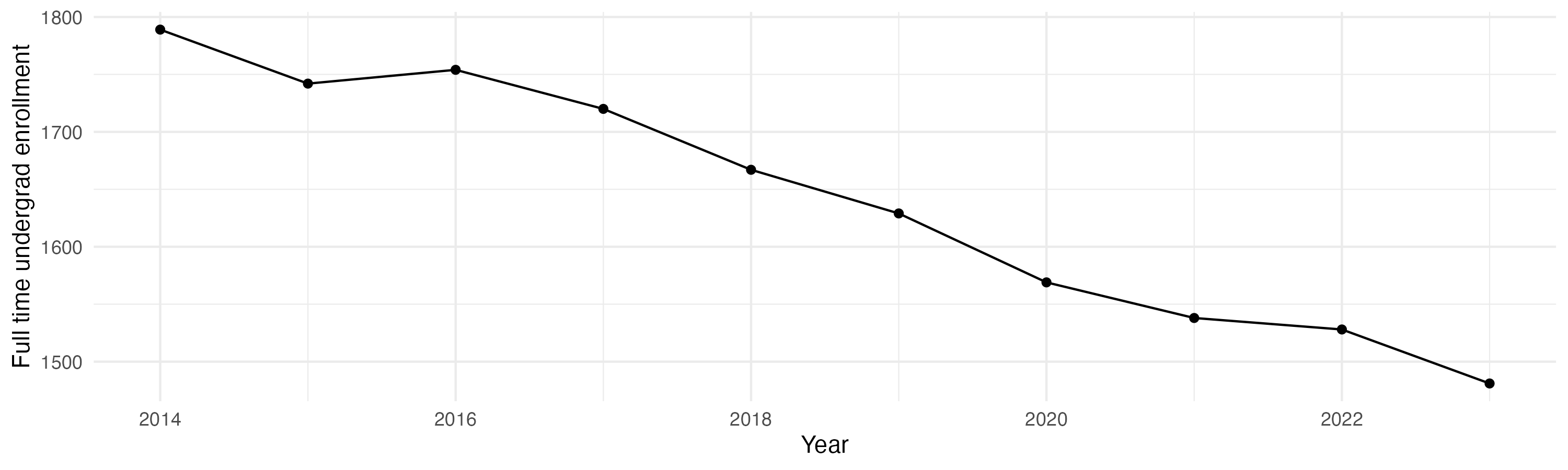 Line plot showing the the full time undergraduate enrollment over time