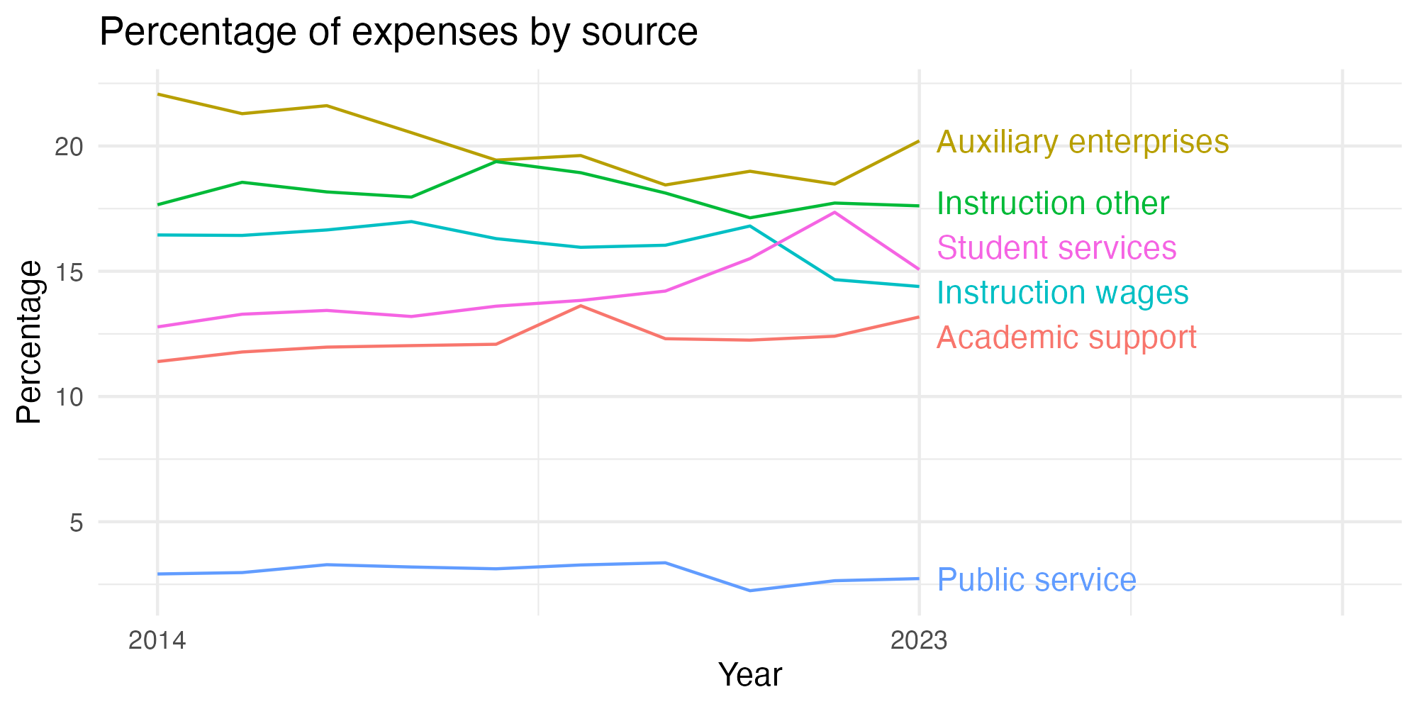 Line plot showing expenses by category over time.