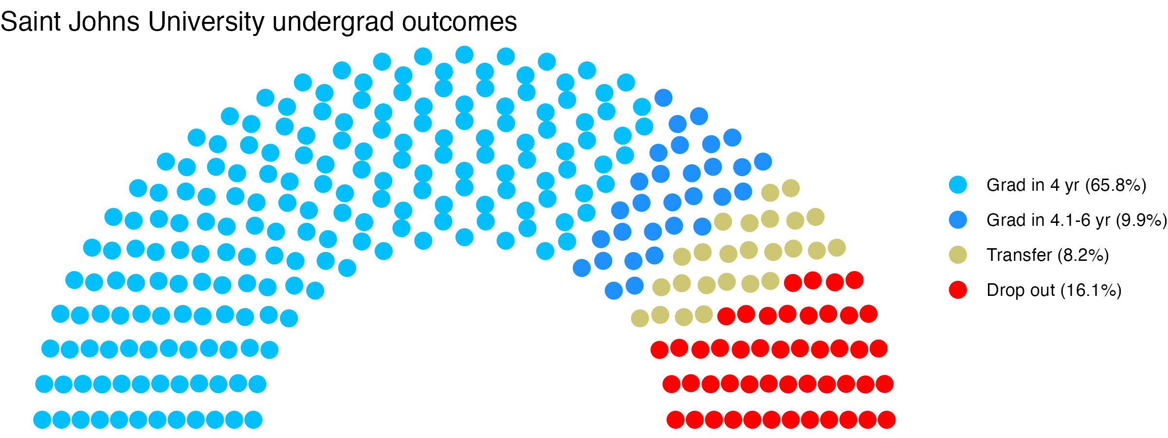 Parliament plot showing the outcomes for full time undergraduates