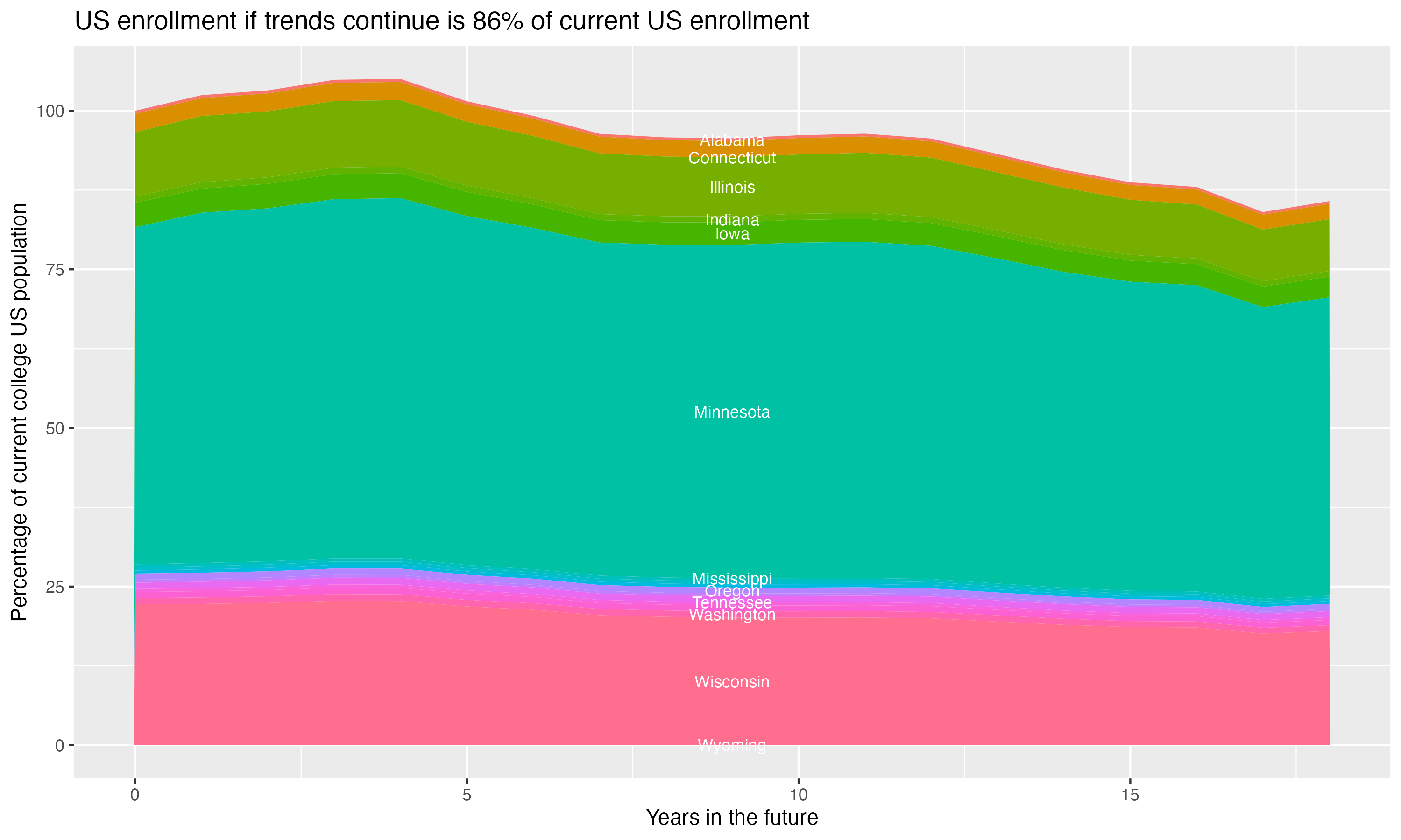 Stacked area plot showing trends if enrollment of 18 year olds per state stay constant; it will be 86percent of the current population.