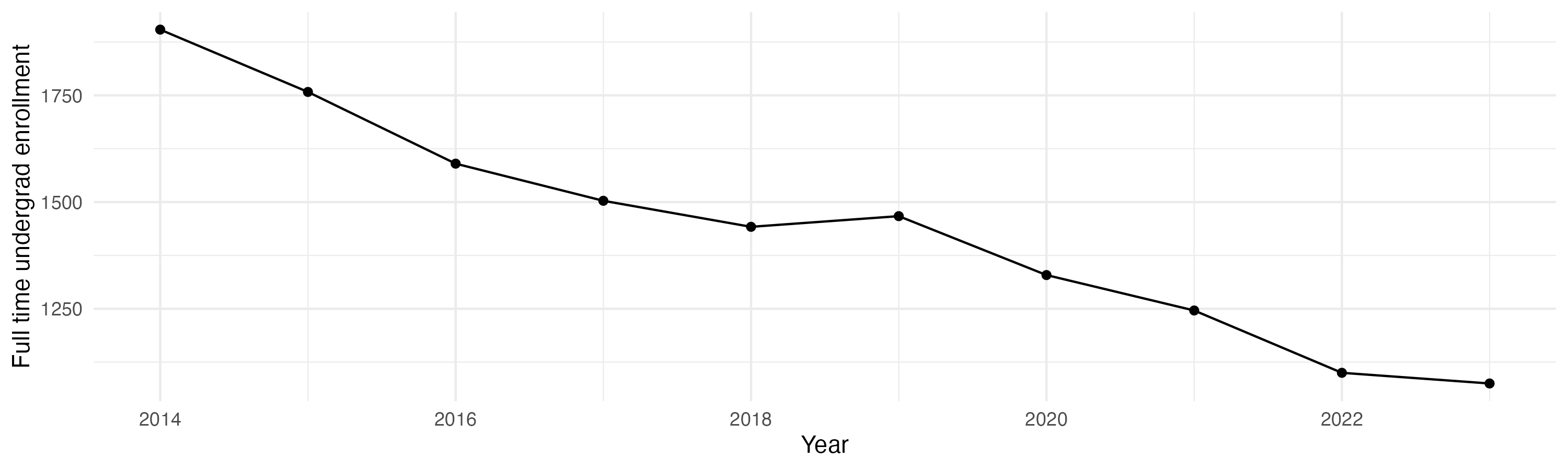 Line plot showing the the full time undergraduate enrollment over time