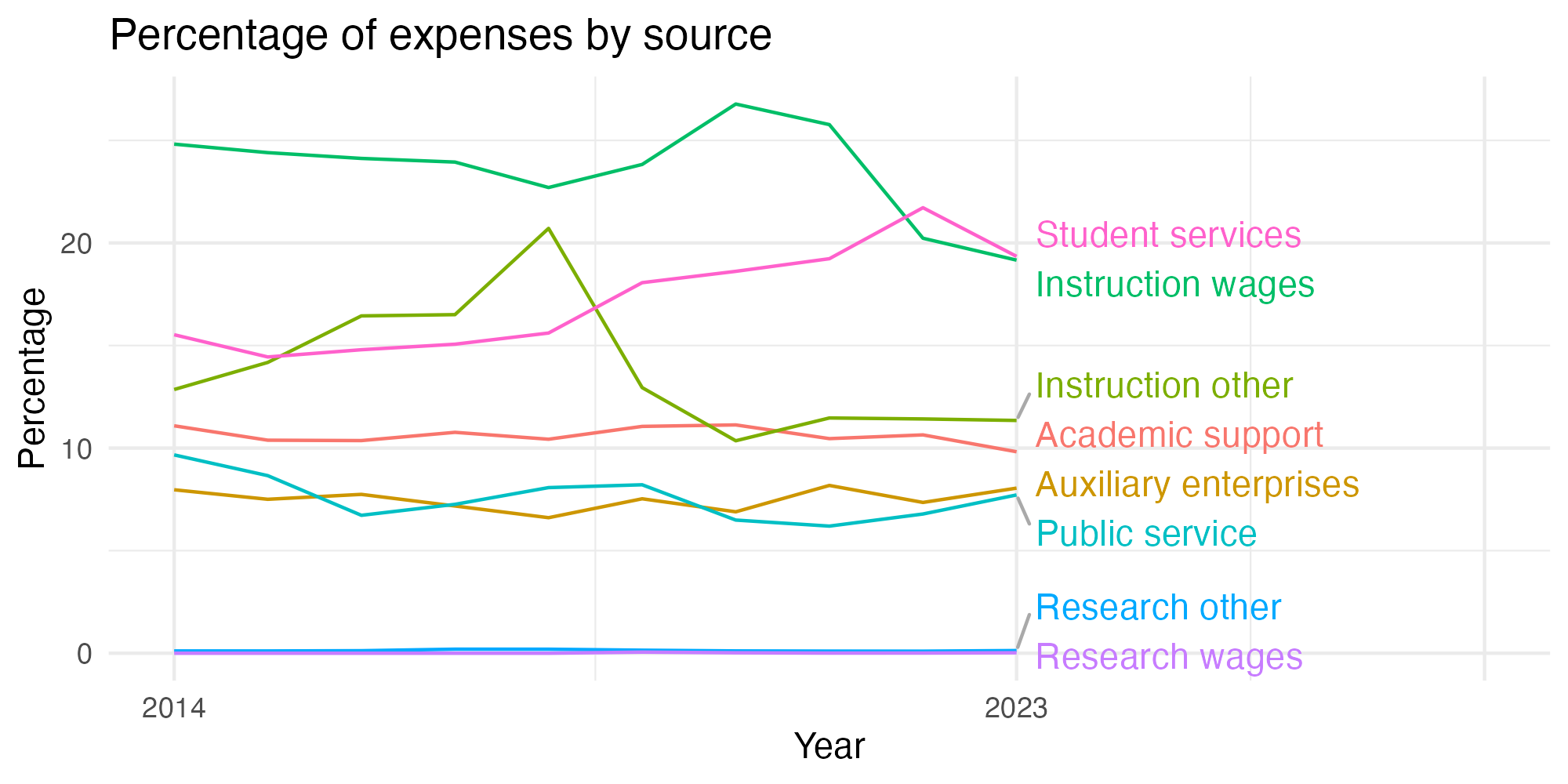 Line plot showing expenses by category over time.