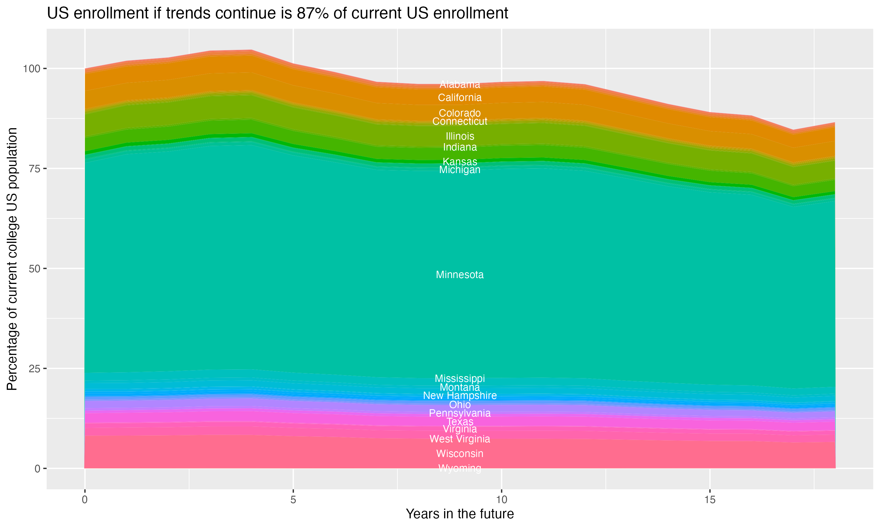 Stacked area plot showing trends if enrollment of 18 year olds per state stay constant; it will be 87percent of the current population.