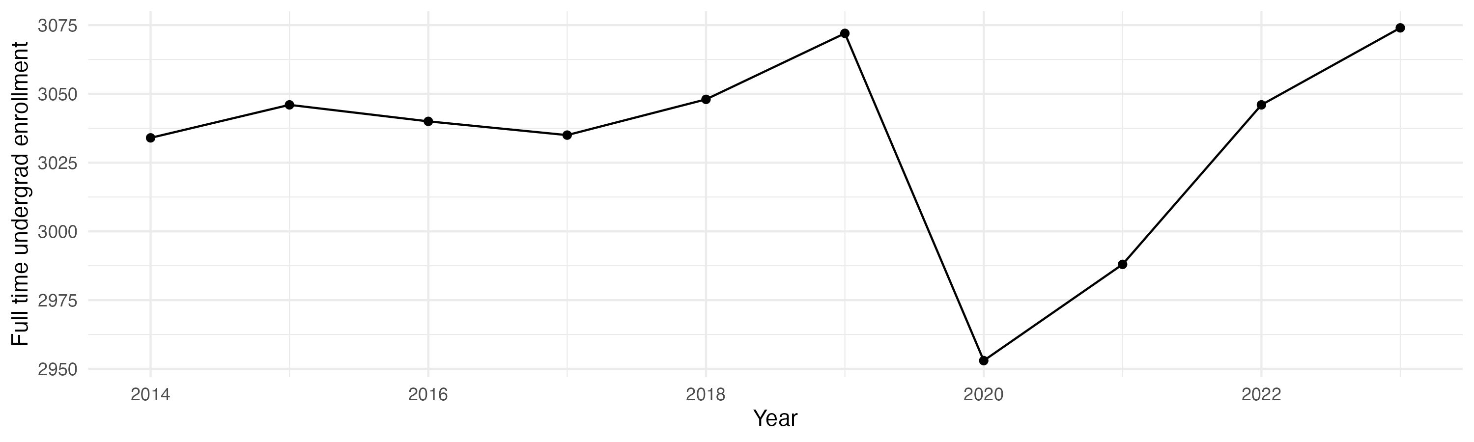 Line plot showing the the full time undergraduate enrollment over time