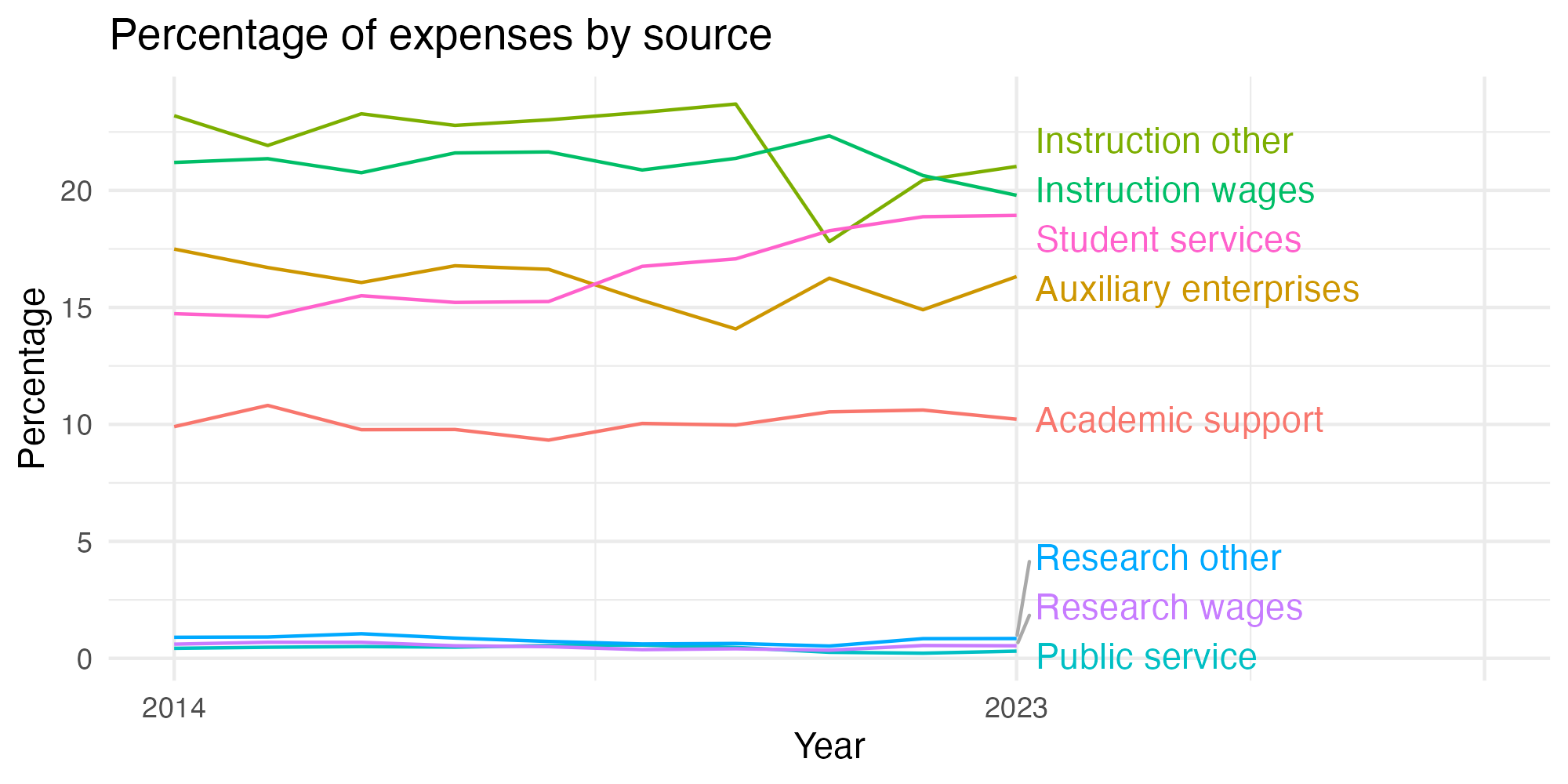 Line plot showing expenses by category over time.