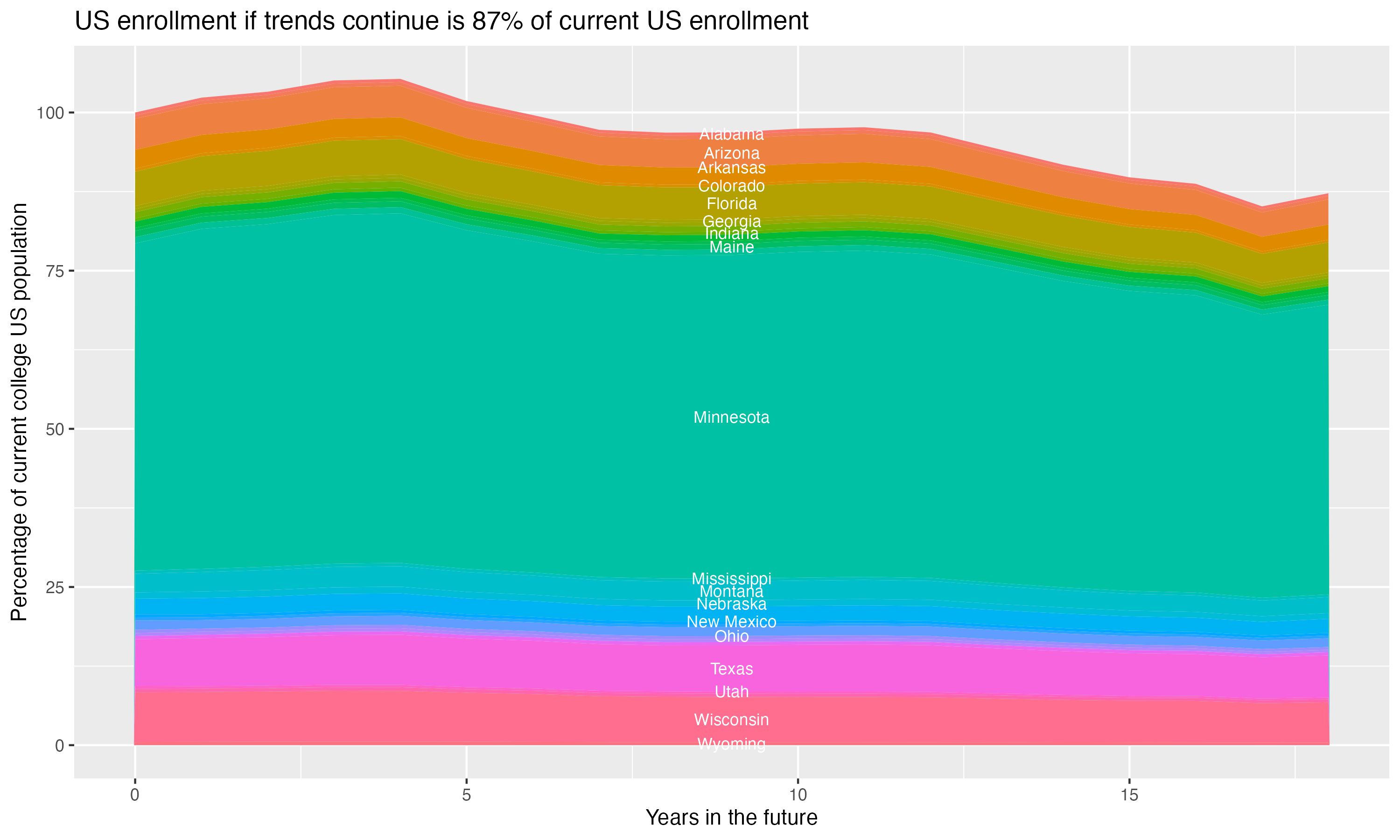 Stacked area plot showing trends if enrollment of 18 year olds per state stay constant; it will be 87percent of the current population.