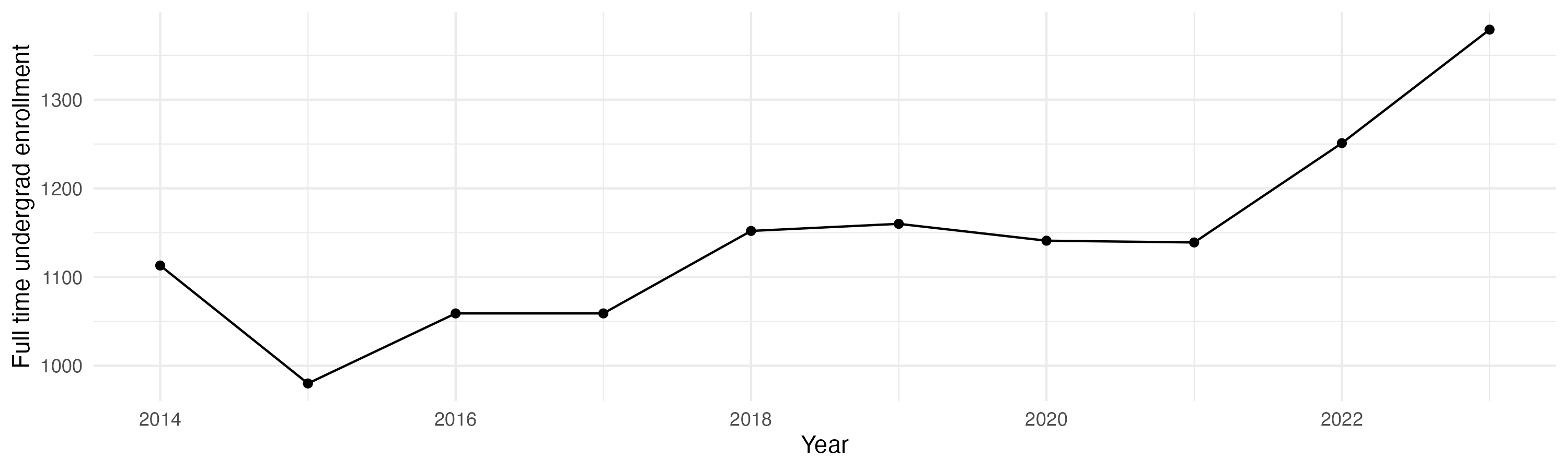 Line plot showing the the full time undergraduate enrollment over time