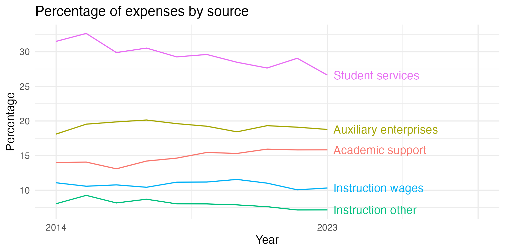 Line plot showing expenses by category over time.