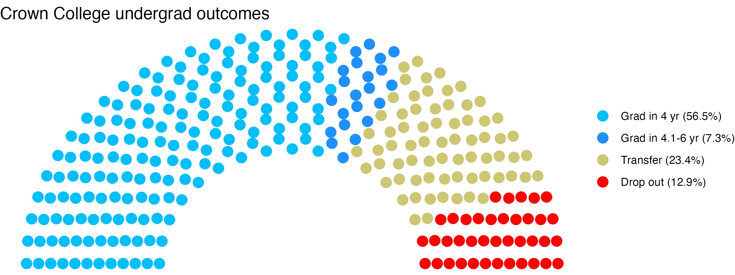 Parliament plot showing the outcomes for full time undergraduates