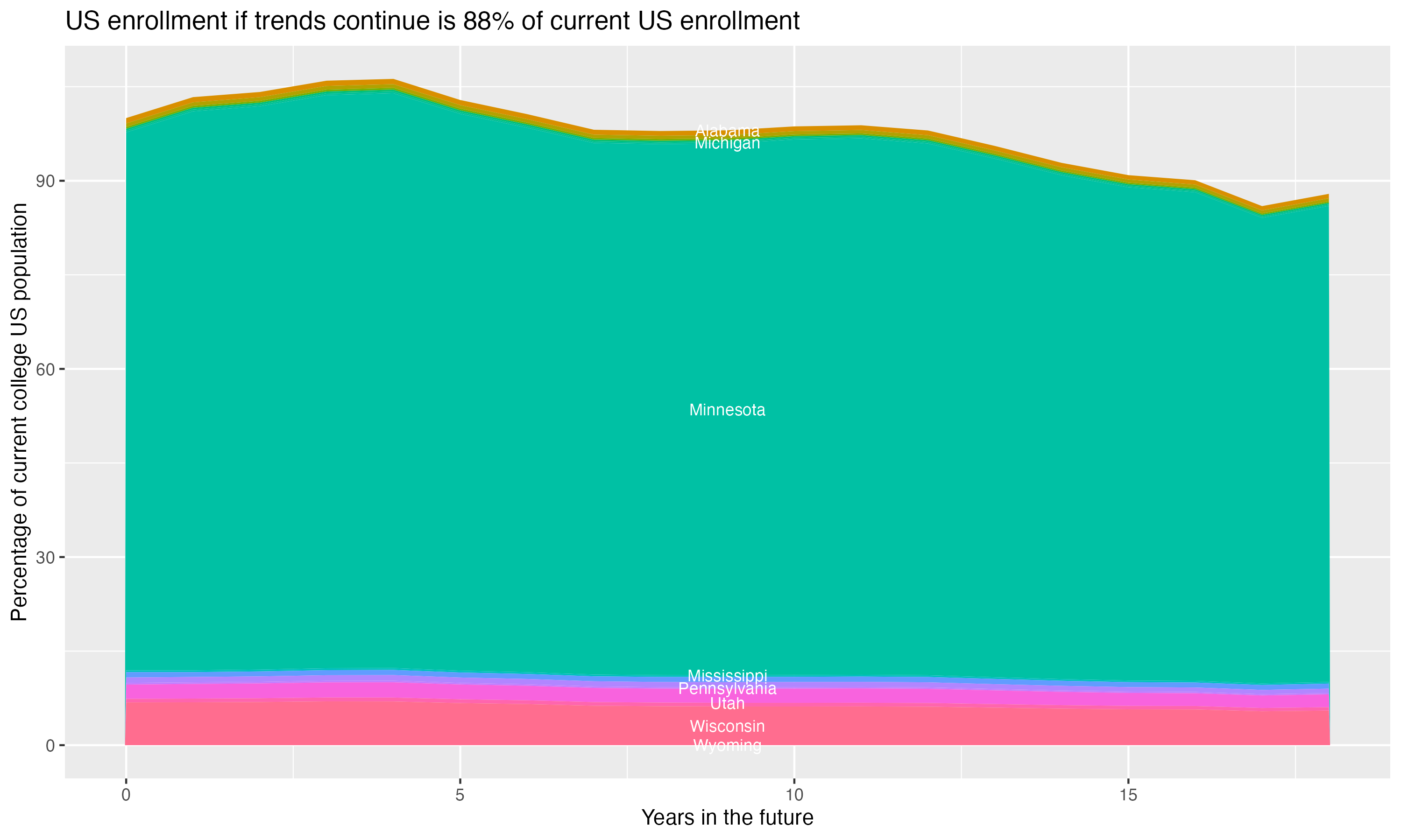 Stacked area plot showing trends if enrollment of 18 year olds per state stay constant; it will be 88percent of the current population.
