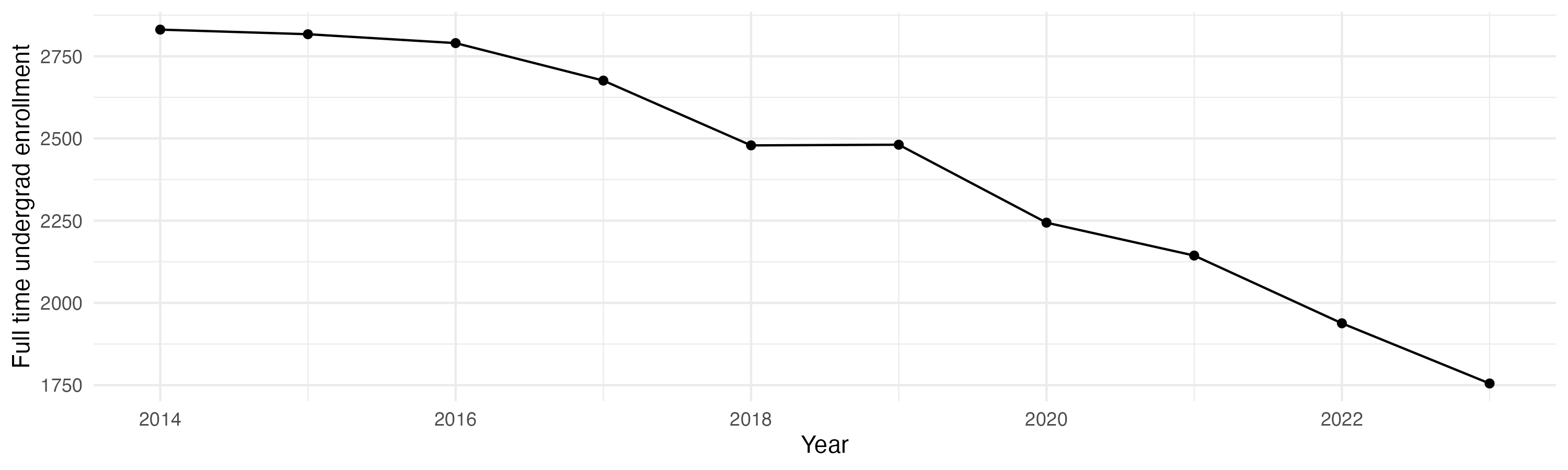 Line plot showing the the full time undergraduate enrollment over time