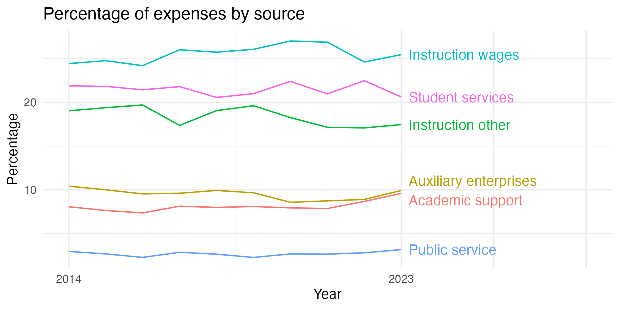 Line plot showing expenses by category over time.