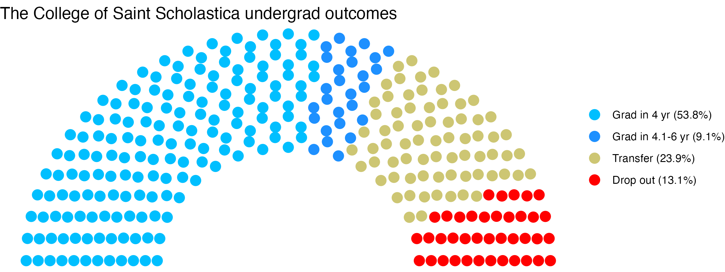 Parliament plot showing the outcomes for full time undergraduates