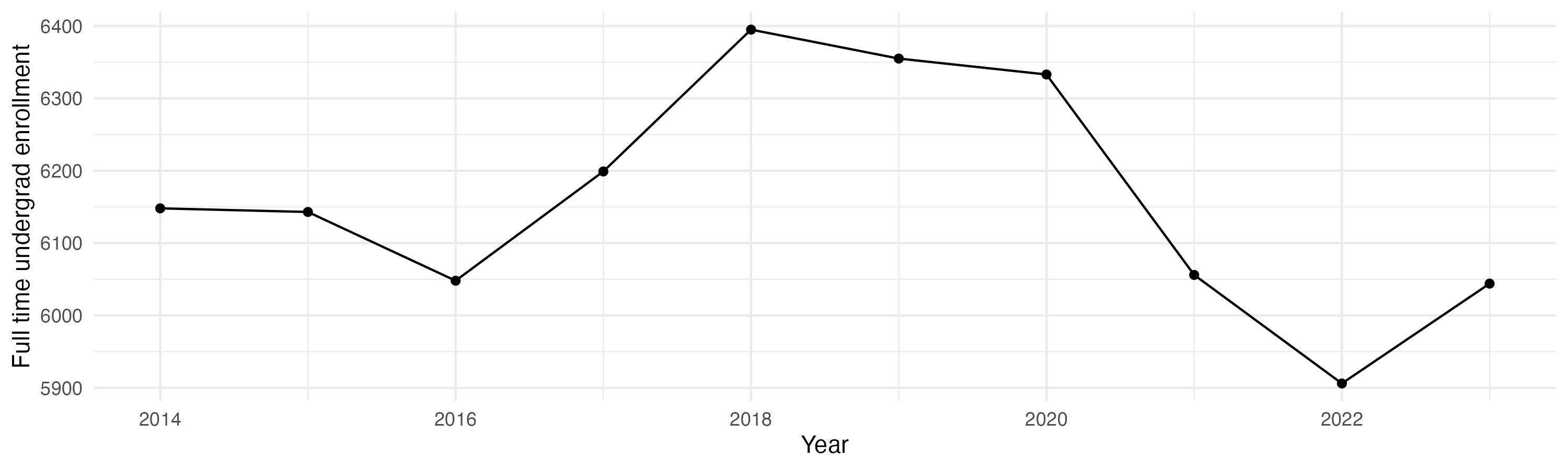 Line plot showing the the full time undergraduate enrollment over time