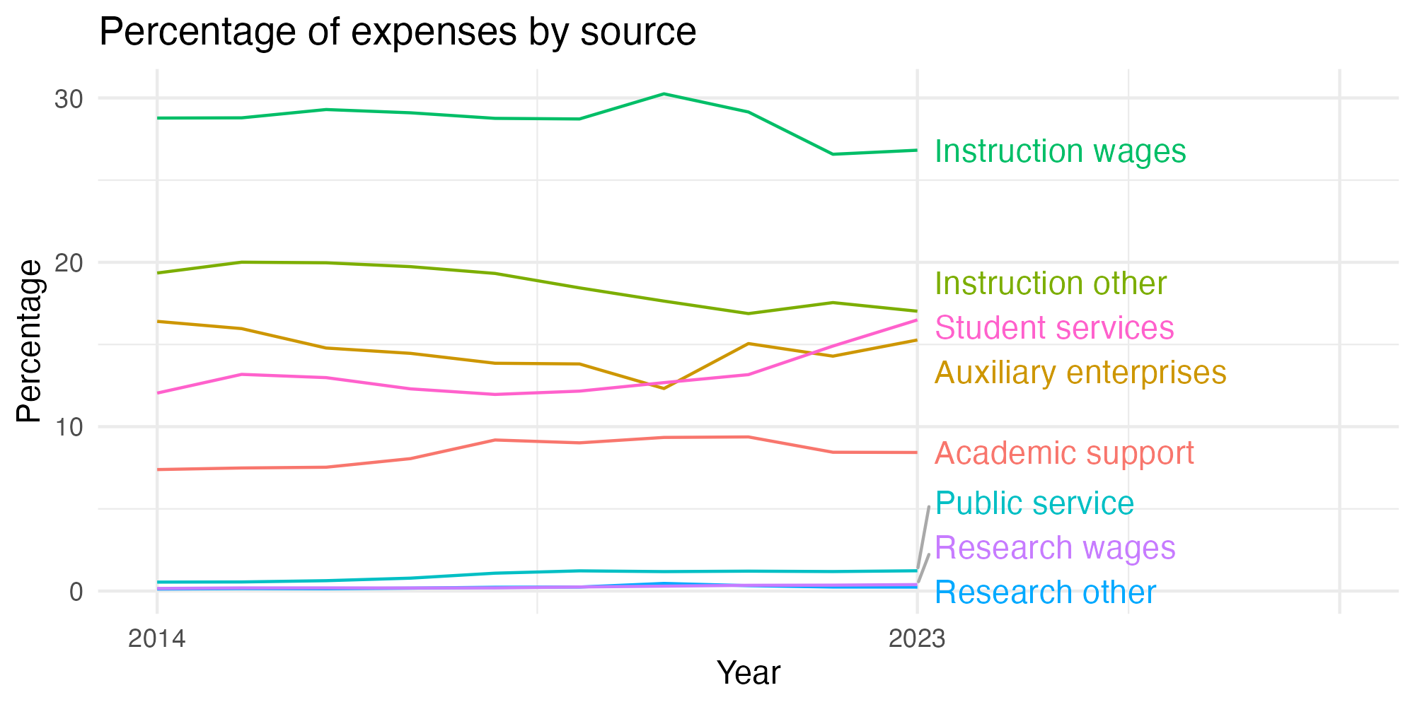 Line plot showing expenses by category over time.