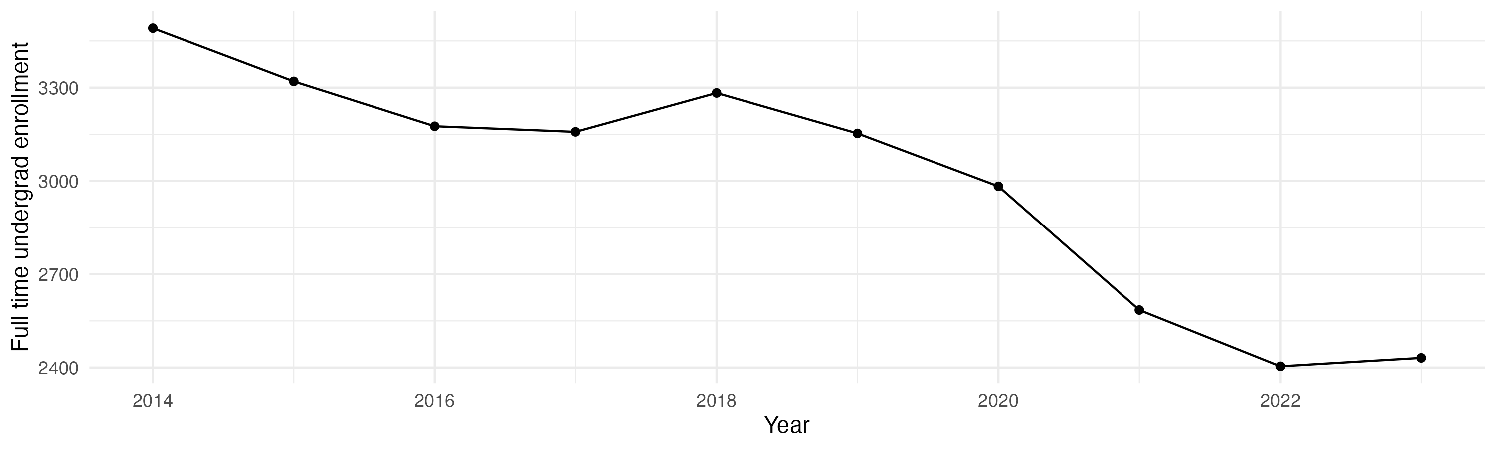 Line plot showing the the full time undergraduate enrollment over time