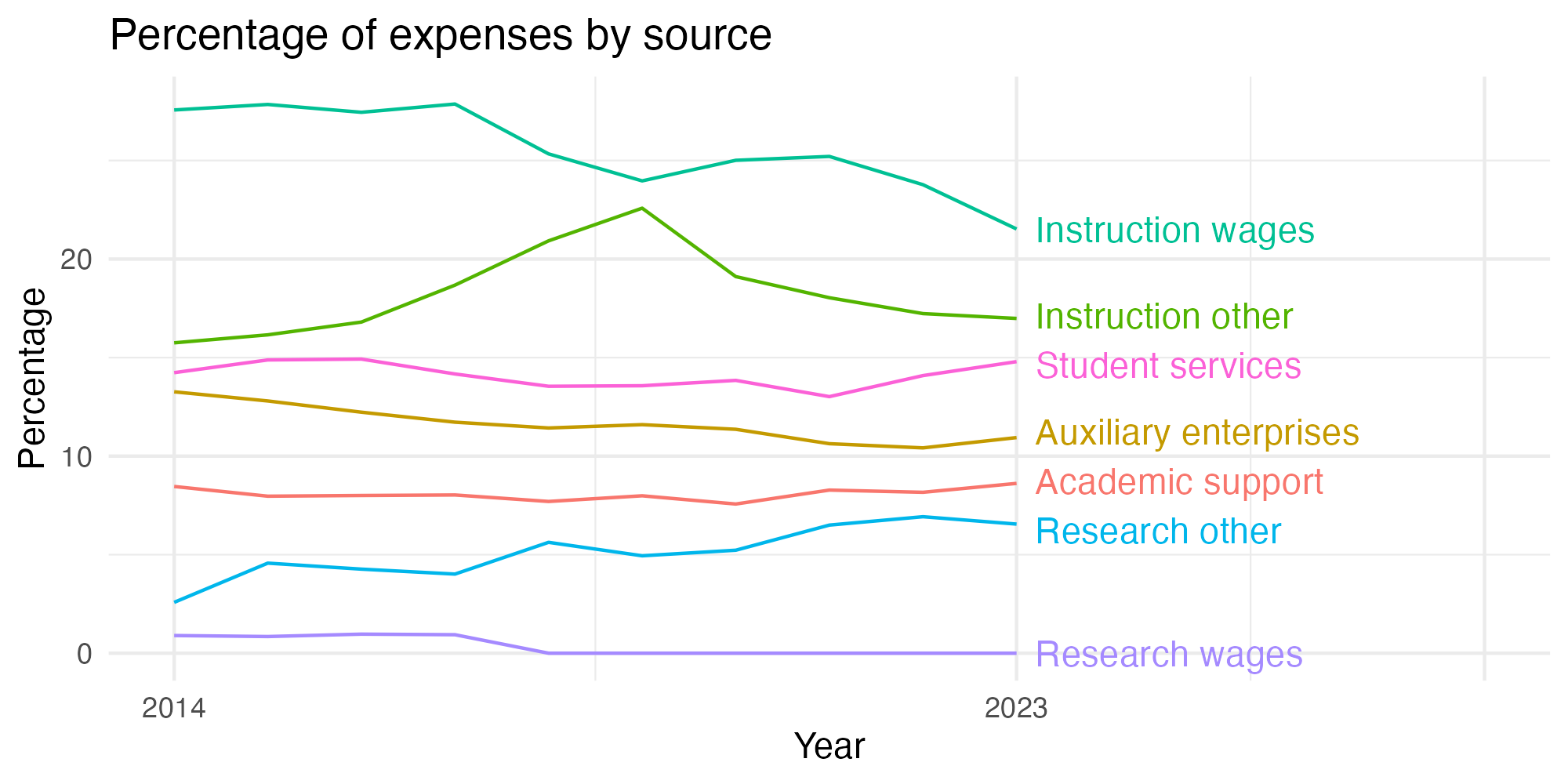 Line plot showing expenses by category over time.