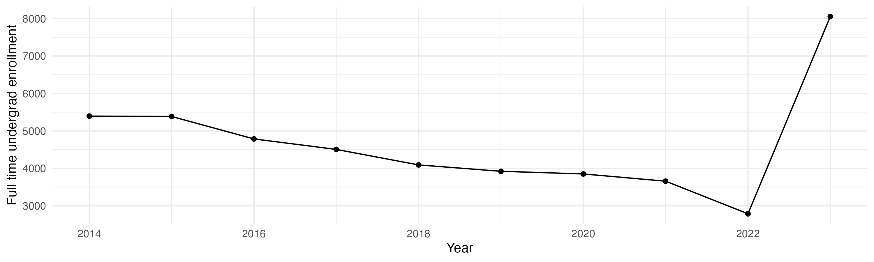 Line plot showing the the full time undergraduate enrollment over time