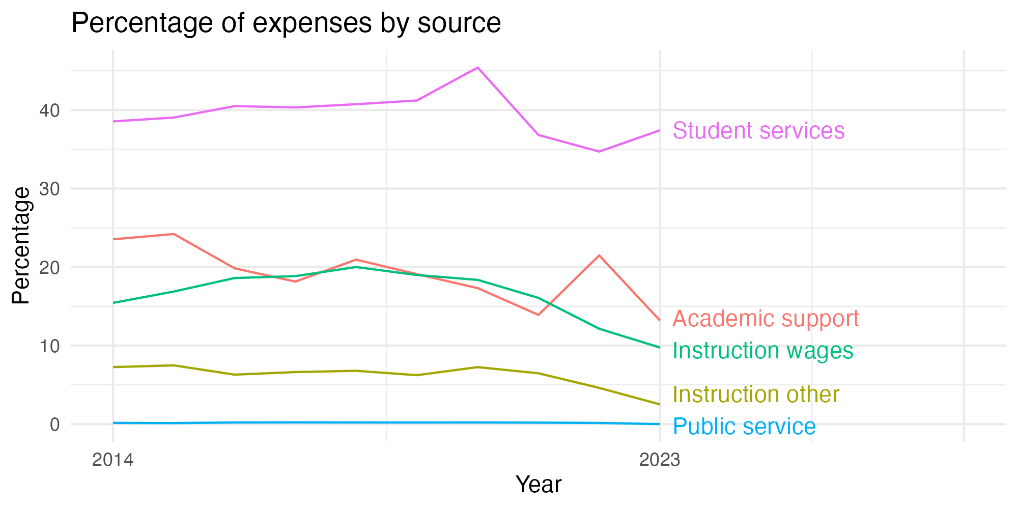 Line plot showing expenses by category over time.