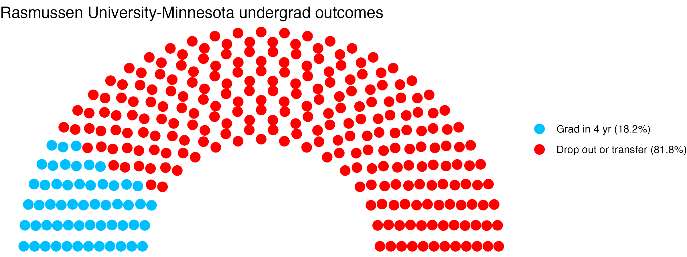 Parliament plot showing the outcomes for full time undergraduates