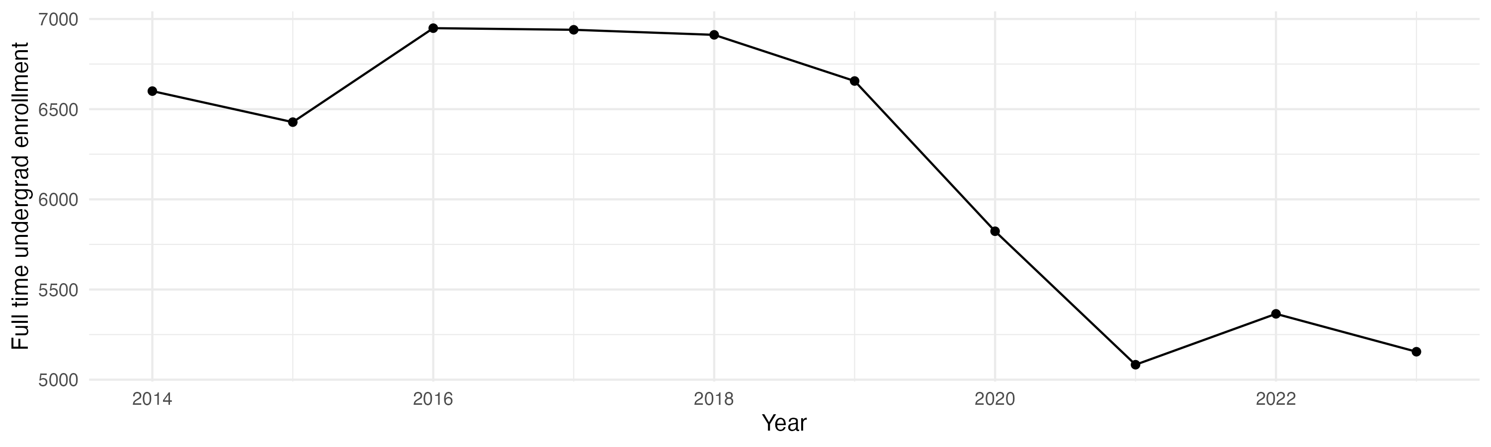 Line plot showing the the full time undergraduate enrollment over time
