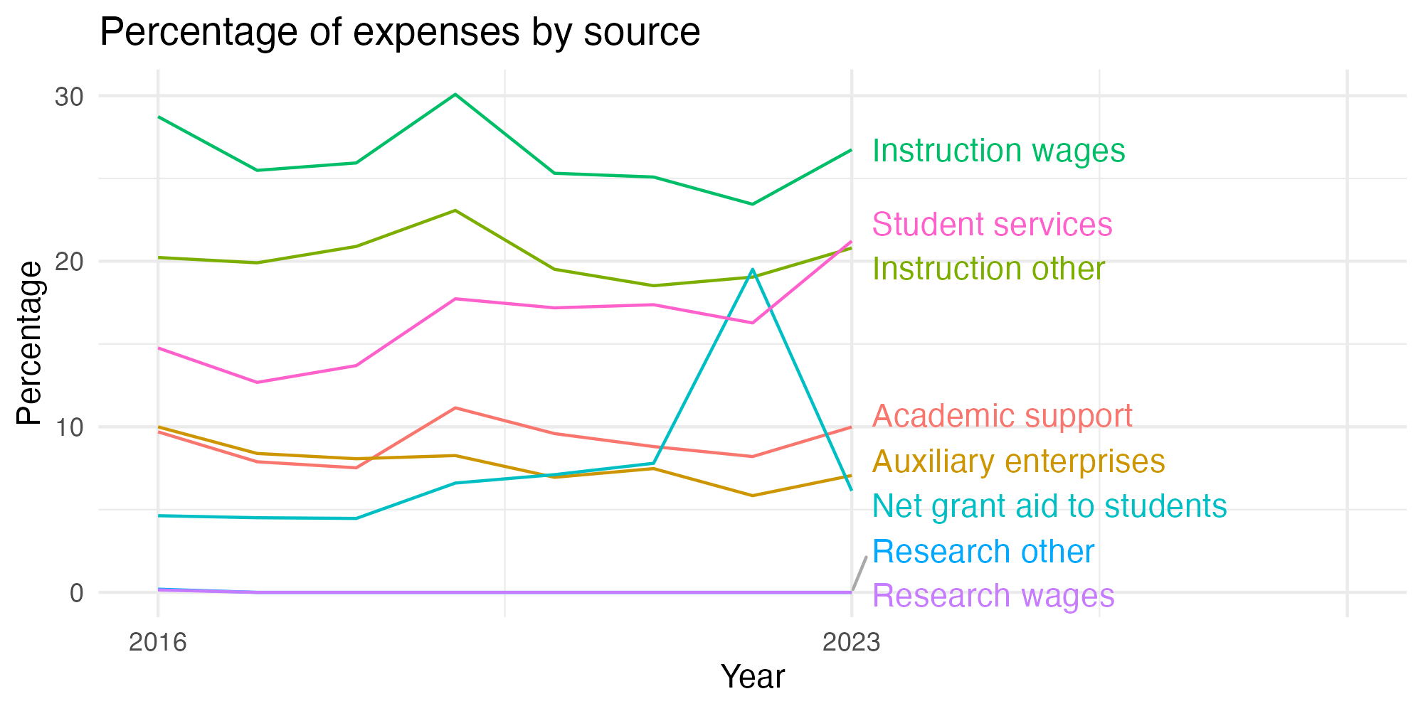 Line plot showing expenses by category over time.
