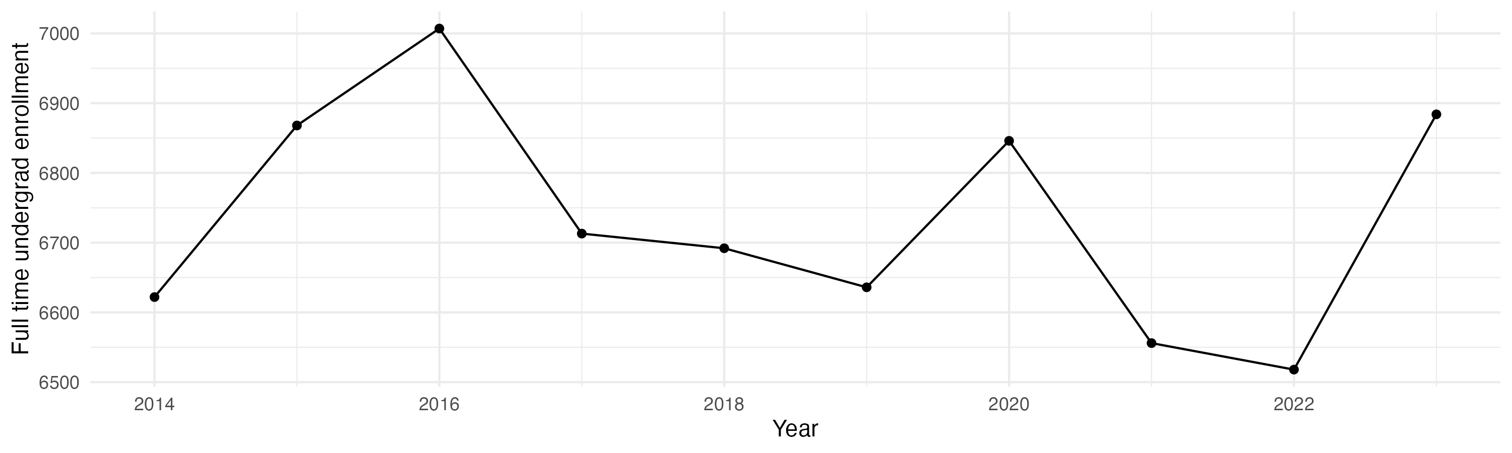 Line plot showing the the full time undergraduate enrollment over time
