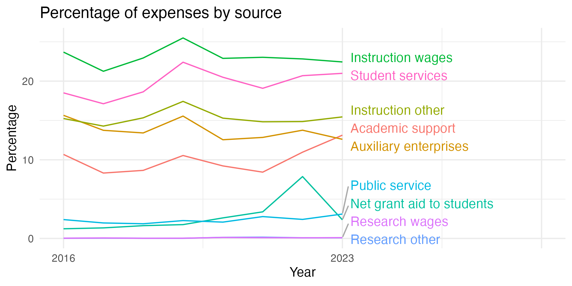 Line plot showing expenses by category over time.