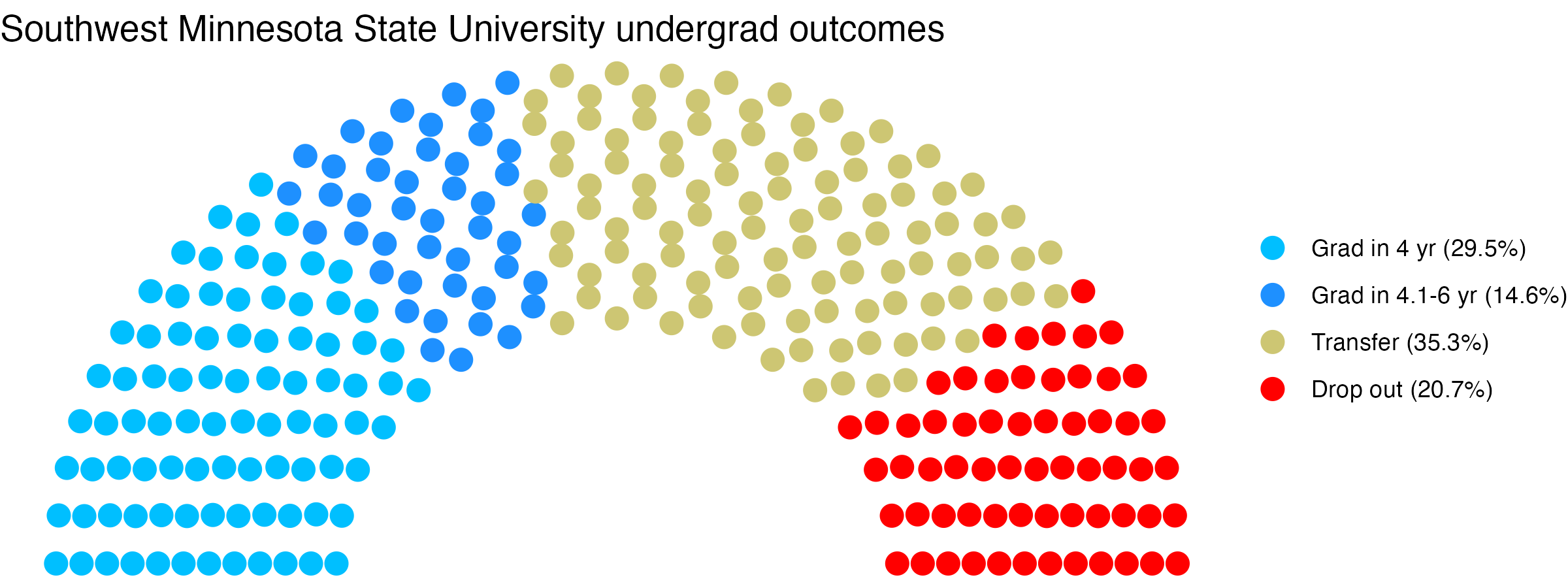 Parliament plot showing the outcomes for full time undergraduates