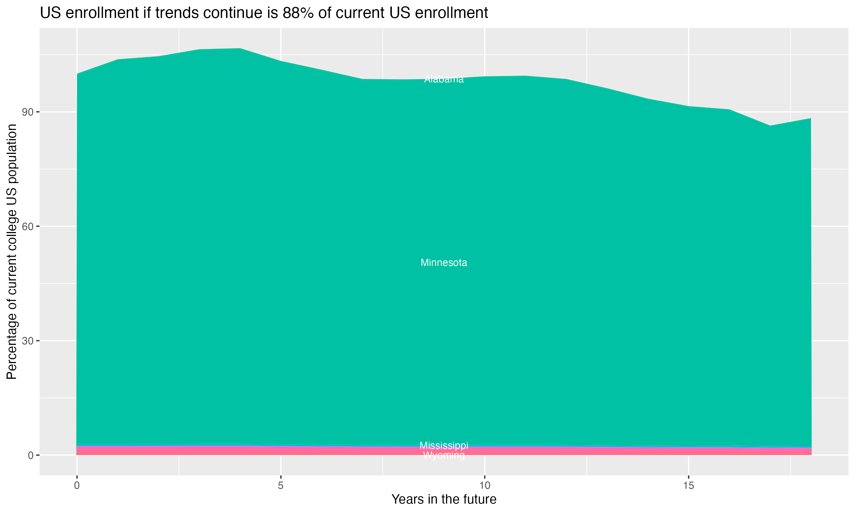 Stacked area plot showing trends if enrollment of 18 year olds per state stay constant; it will be 88percent of the current population.
