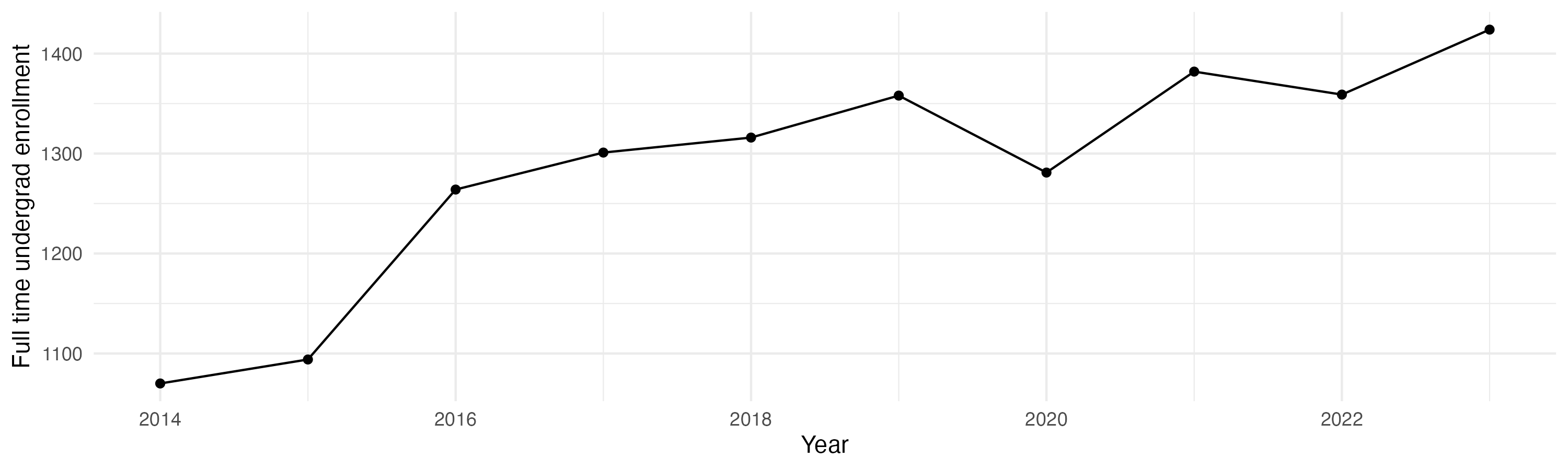 Line plot showing the the full time undergraduate enrollment over time