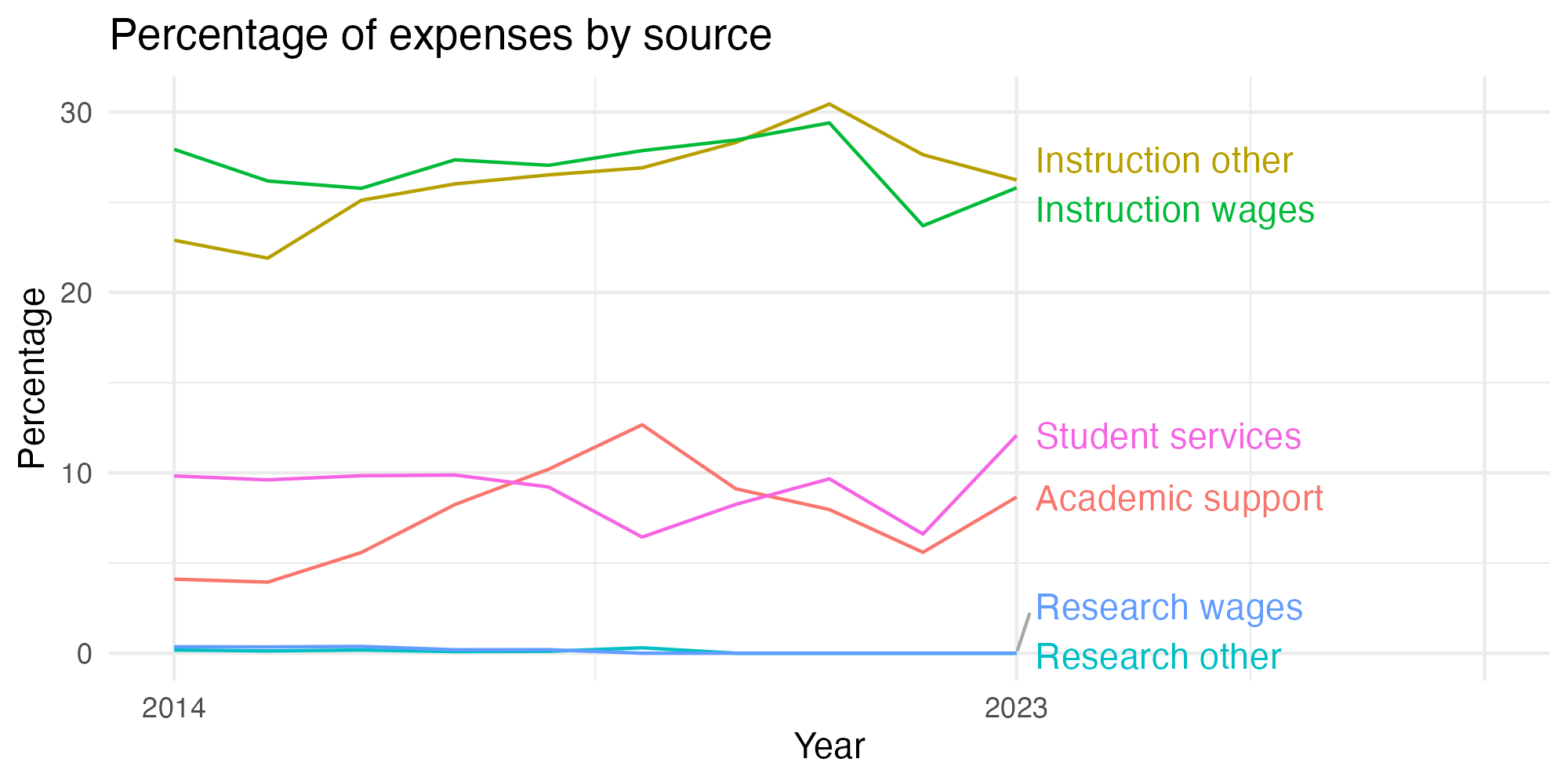 Line plot showing expenses by category over time.