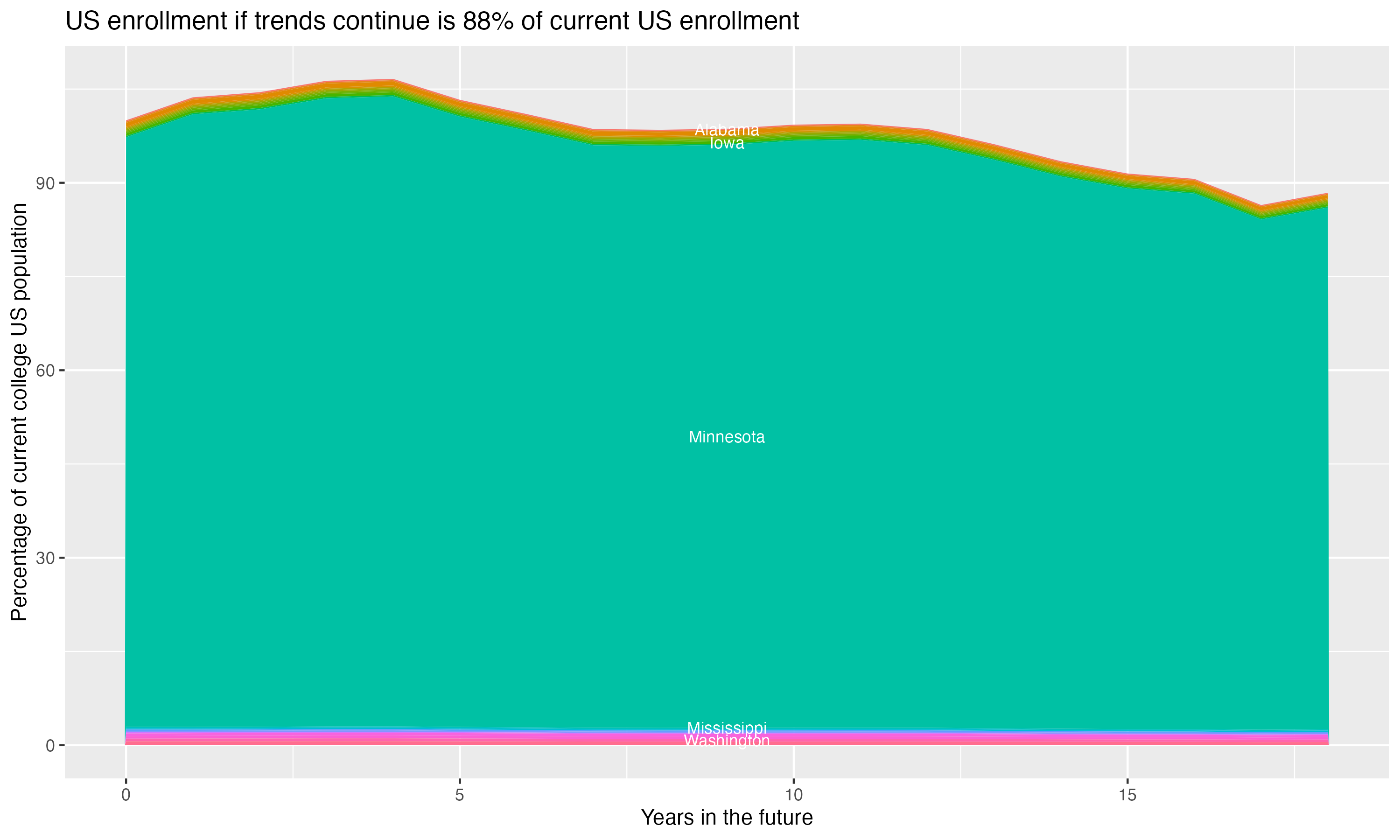 Stacked area plot showing trends if enrollment of 18 year olds per state stay constant; it will be 88percent of the current population.