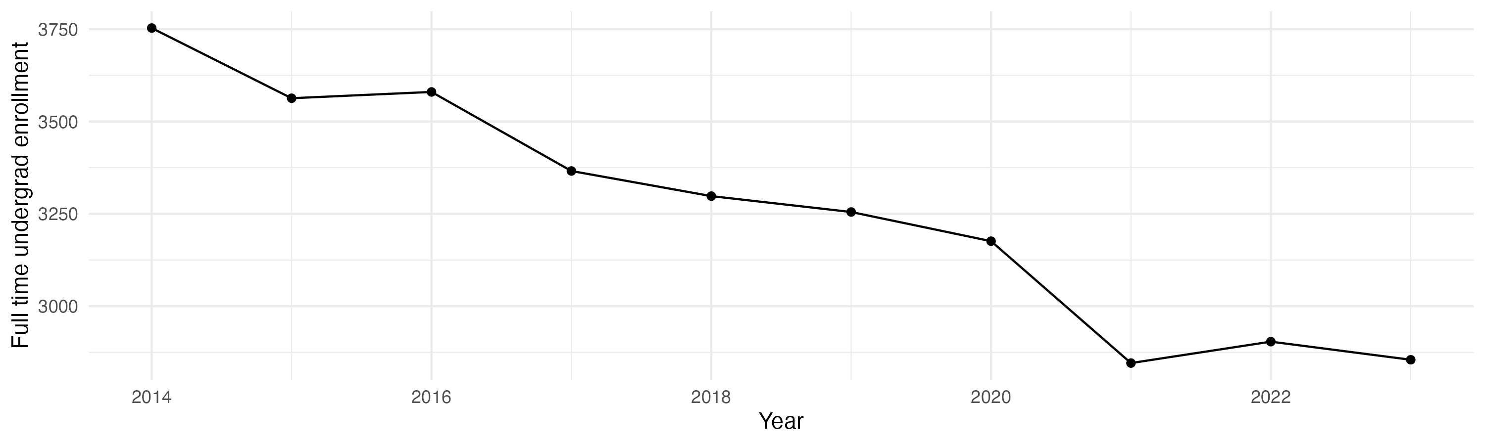 Line plot showing the the full time undergraduate enrollment over time