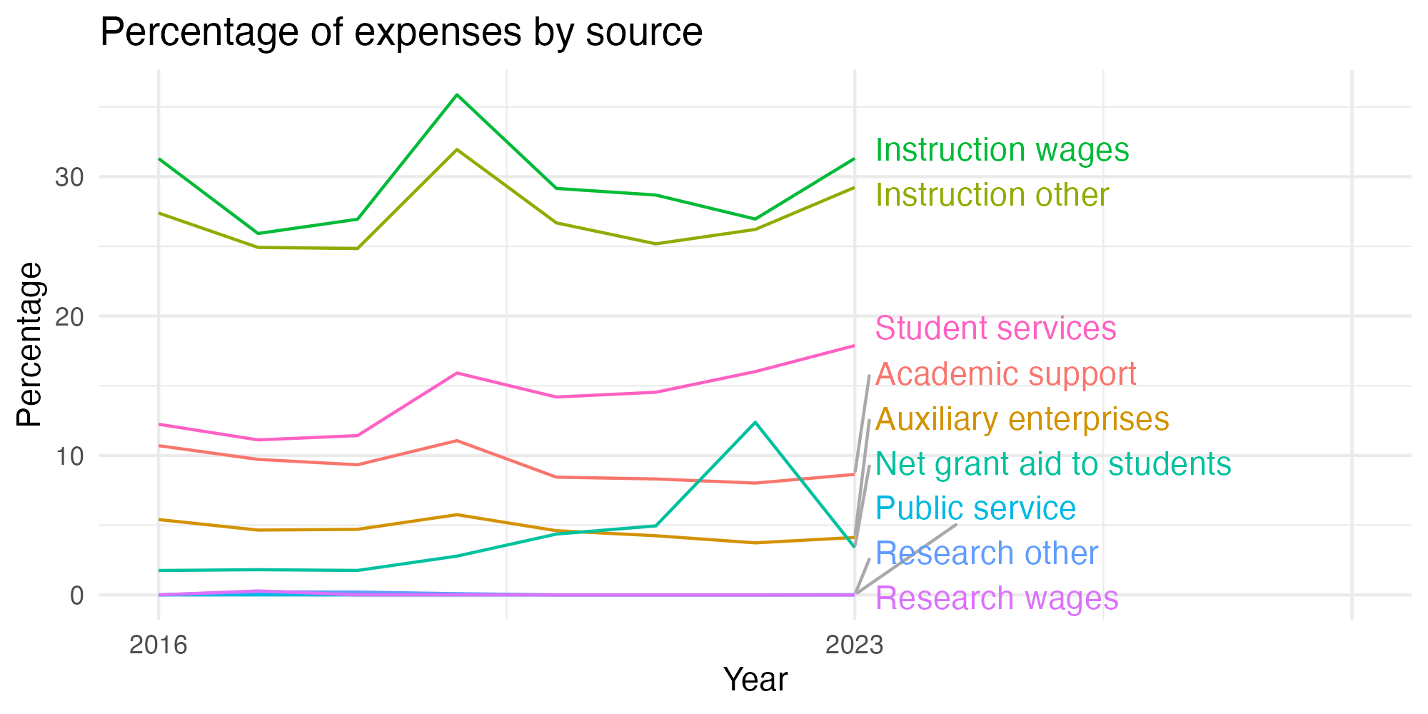 Line plot showing expenses by category over time.