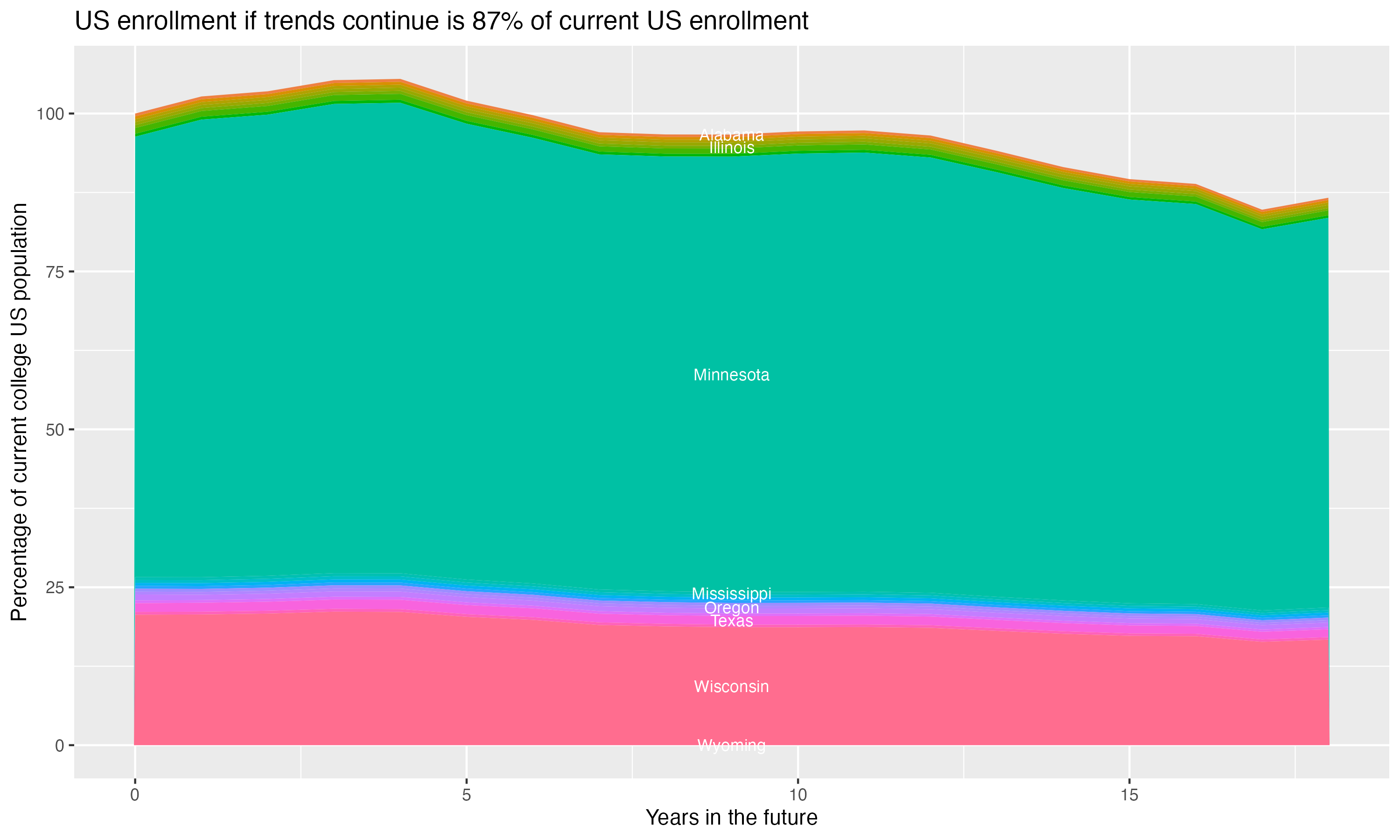 Stacked area plot showing trends if enrollment of 18 year olds per state stay constant; it will be 87percent of the current population.
