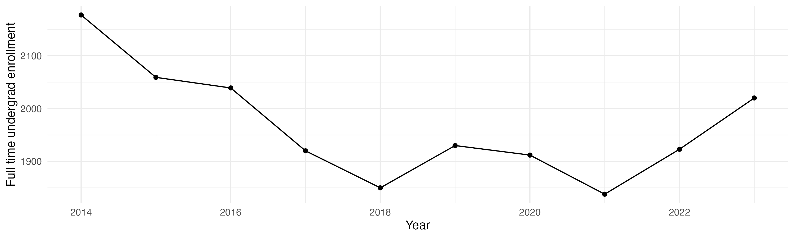 Line plot showing the the full time undergraduate enrollment over time