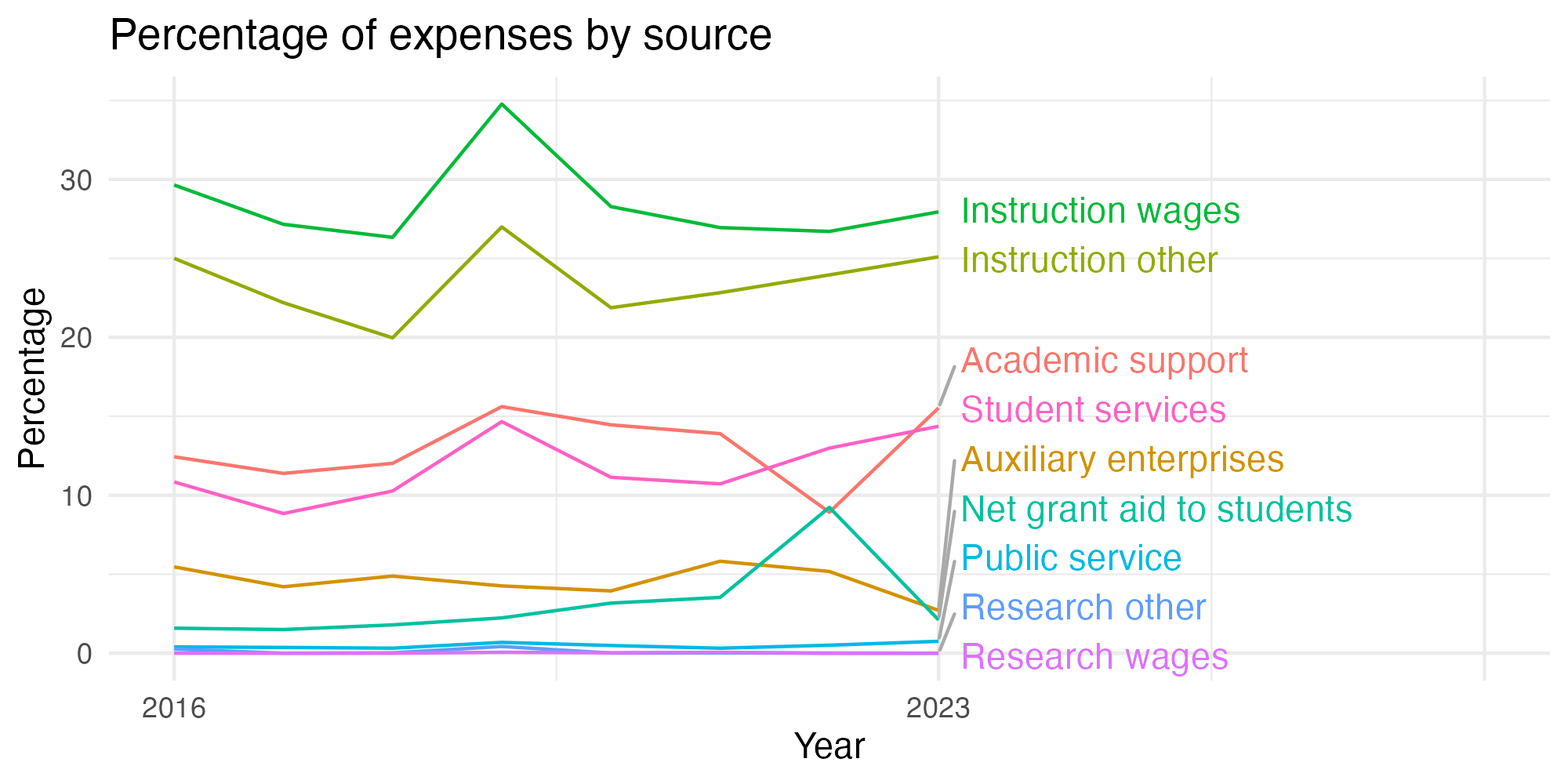 Line plot showing expenses by category over time.