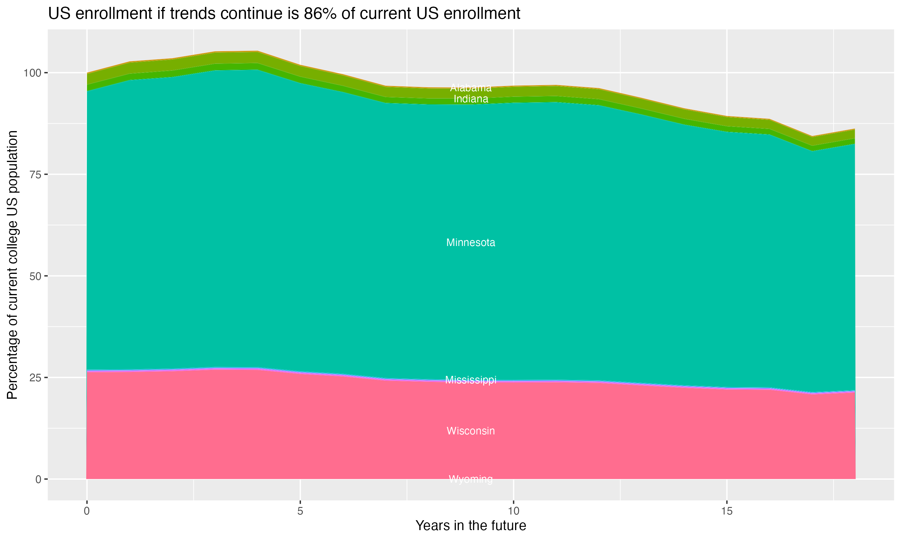 Stacked area plot showing trends if enrollment of 18 year olds per state stay constant; it will be 86percent of the current population.