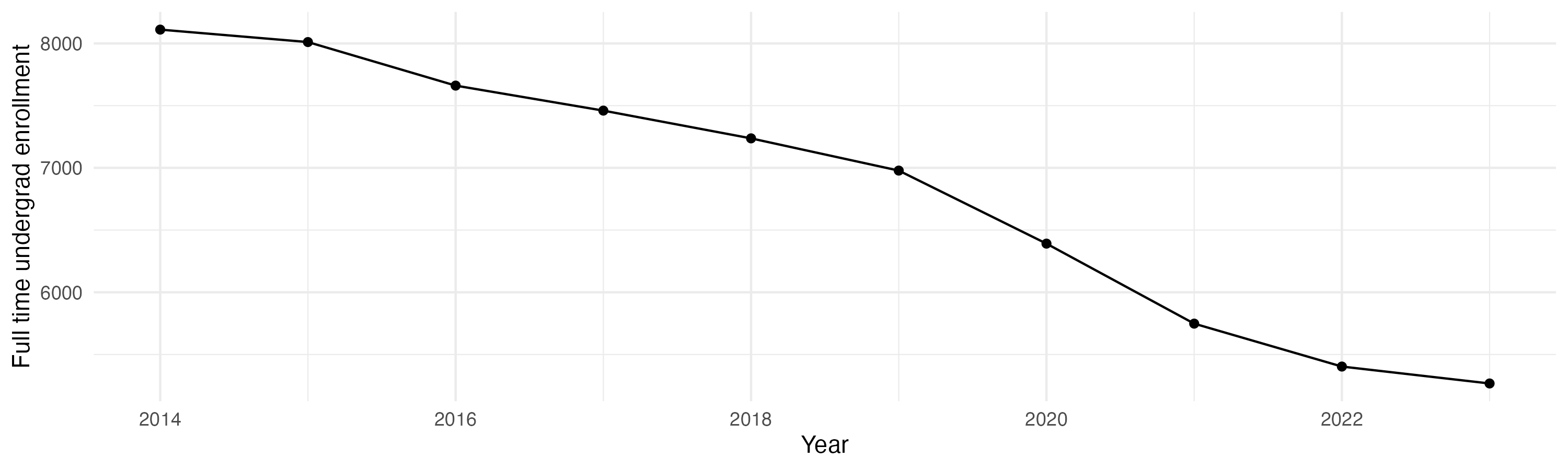 Line plot showing the the full time undergraduate enrollment over time