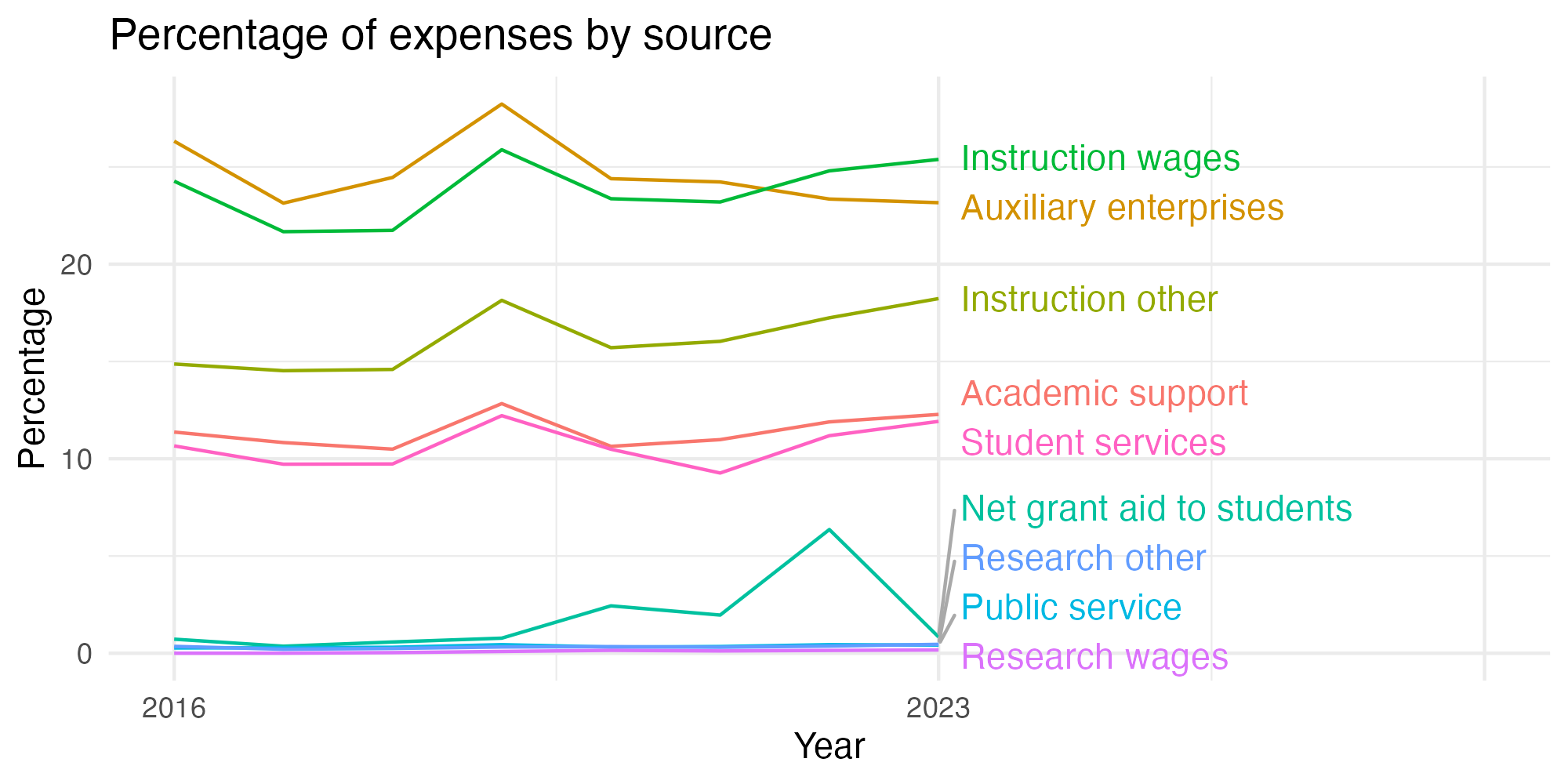 Line plot showing expenses by category over time.