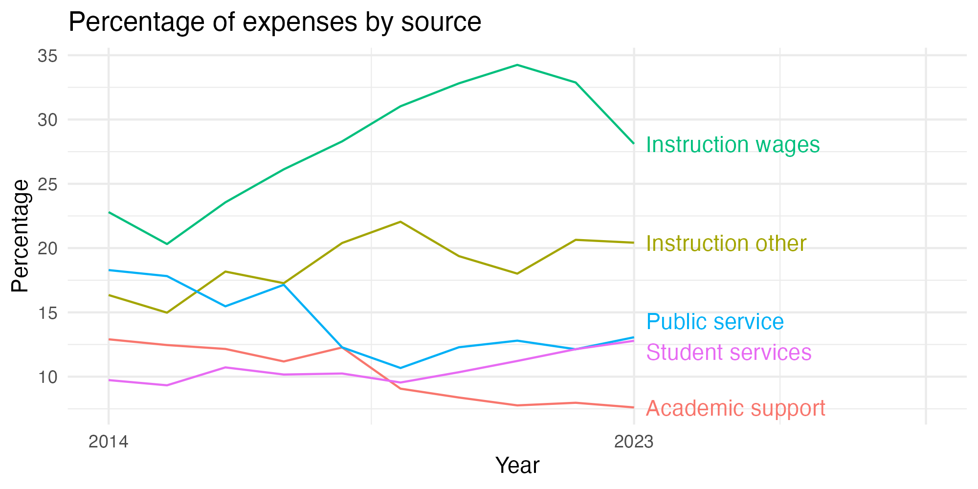 Line plot showing expenses by category over time.